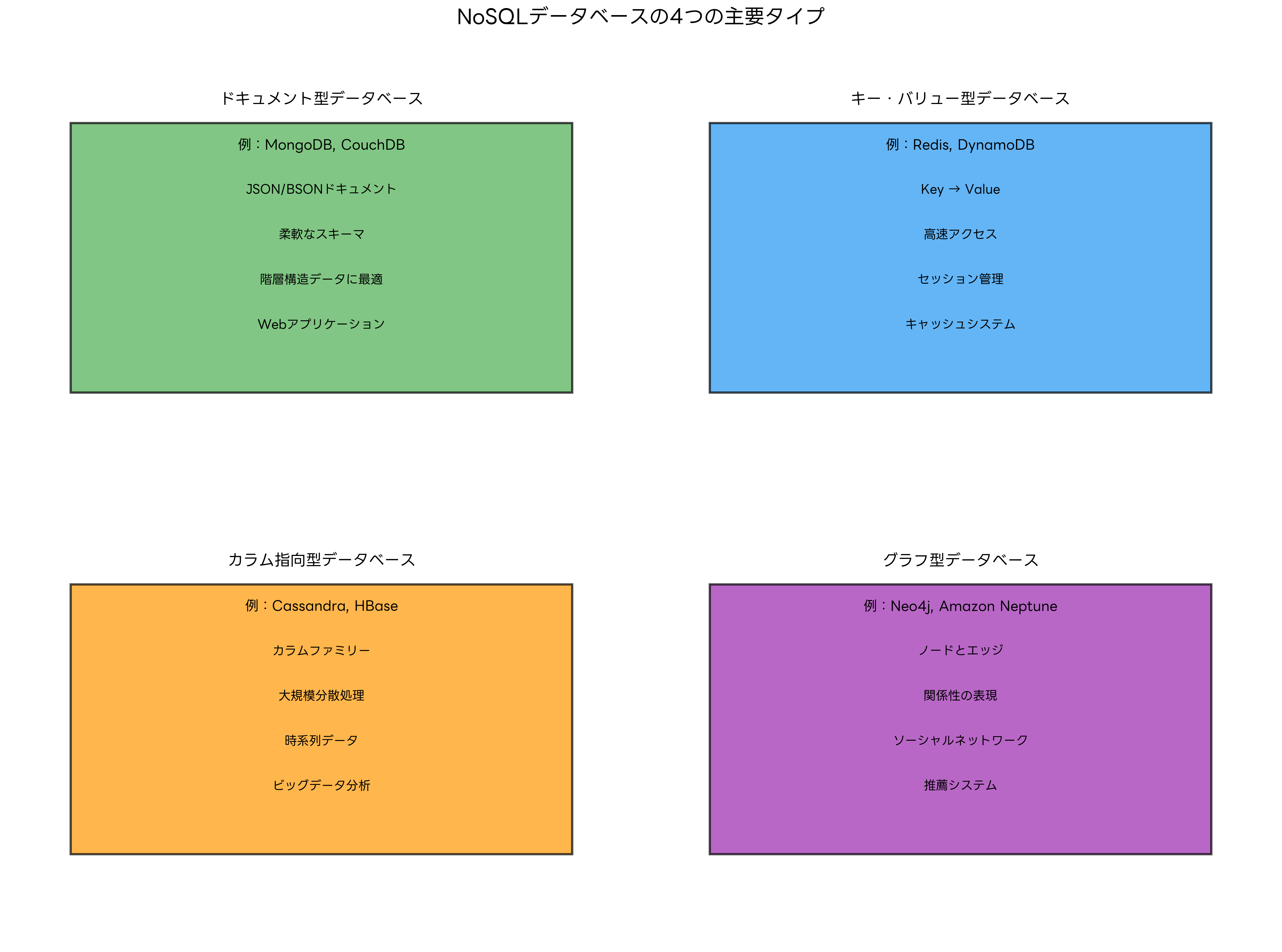 NoSQLデータベースの4つの主要タイプ