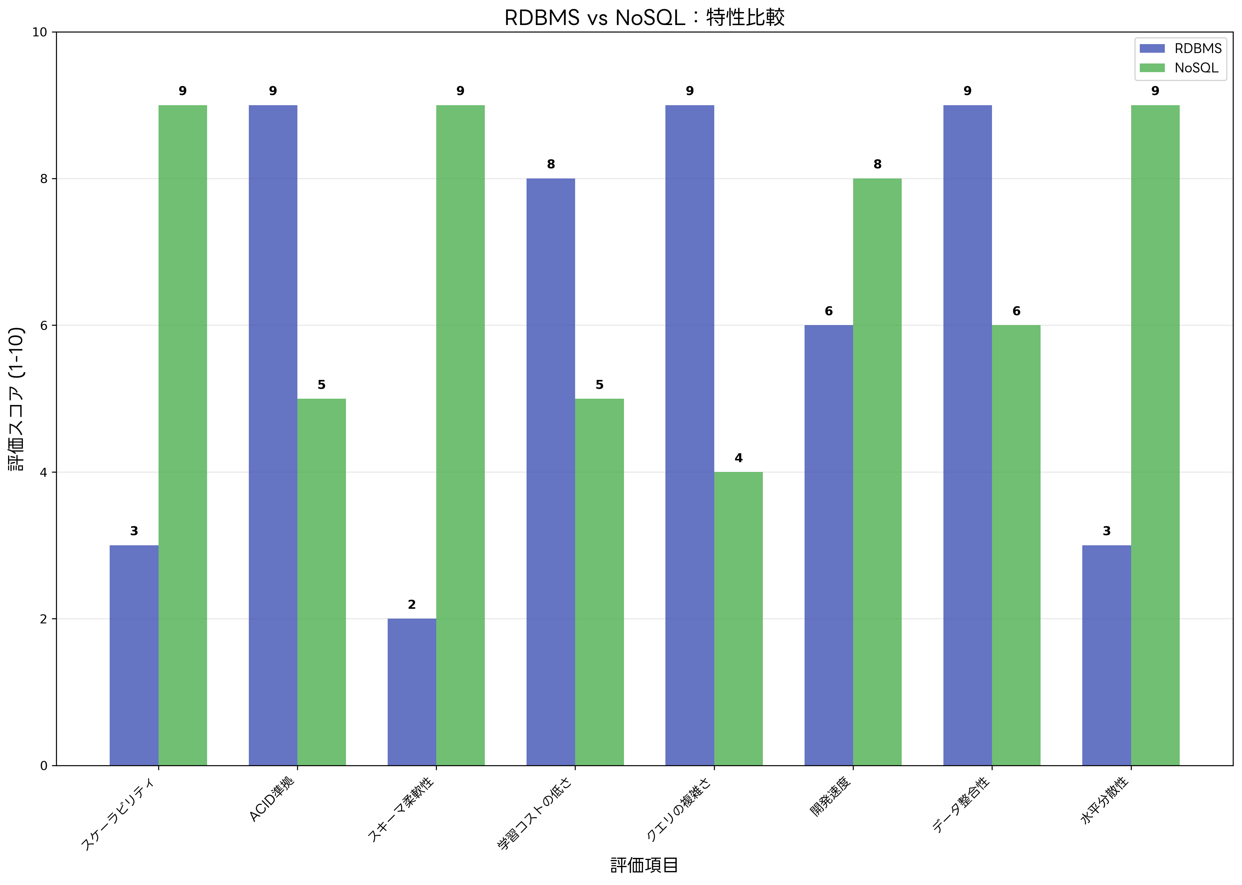 RDBMS vs NoSQL 特性比較