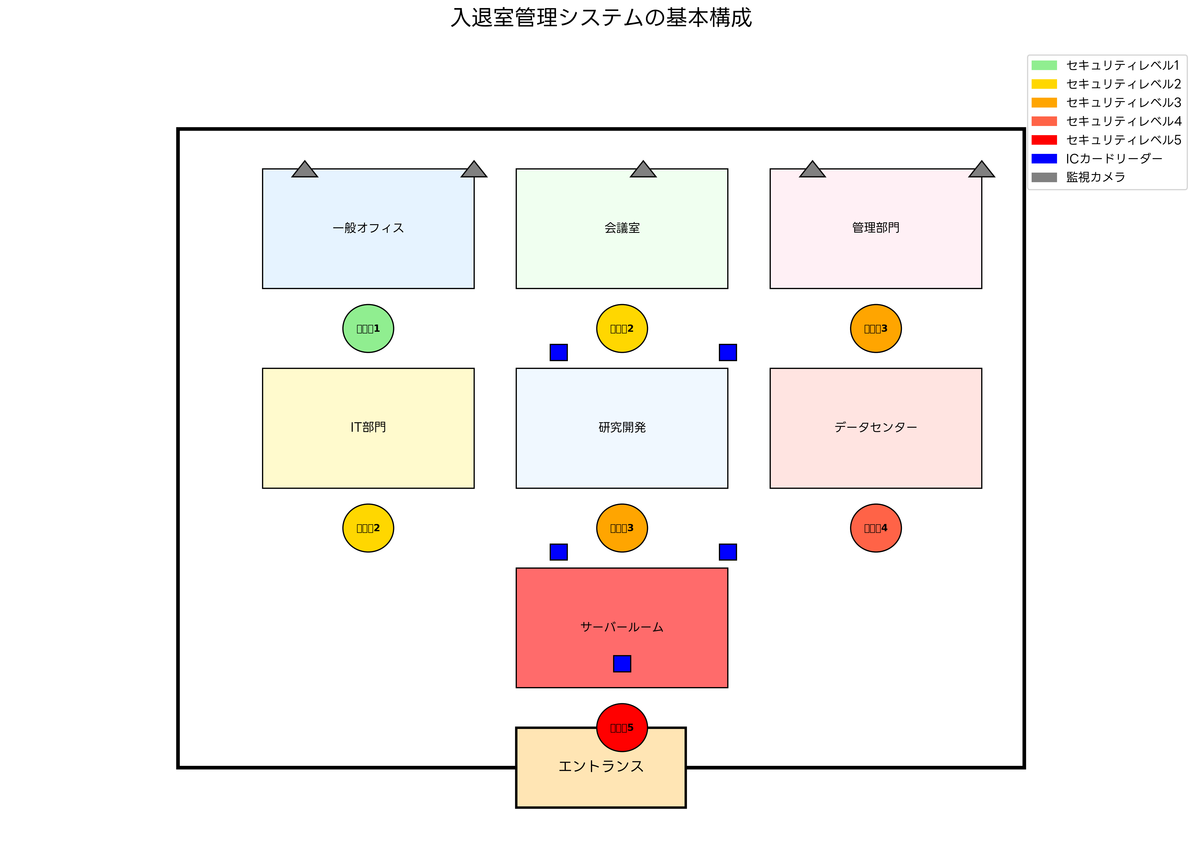 入退室管理システムの基本構成