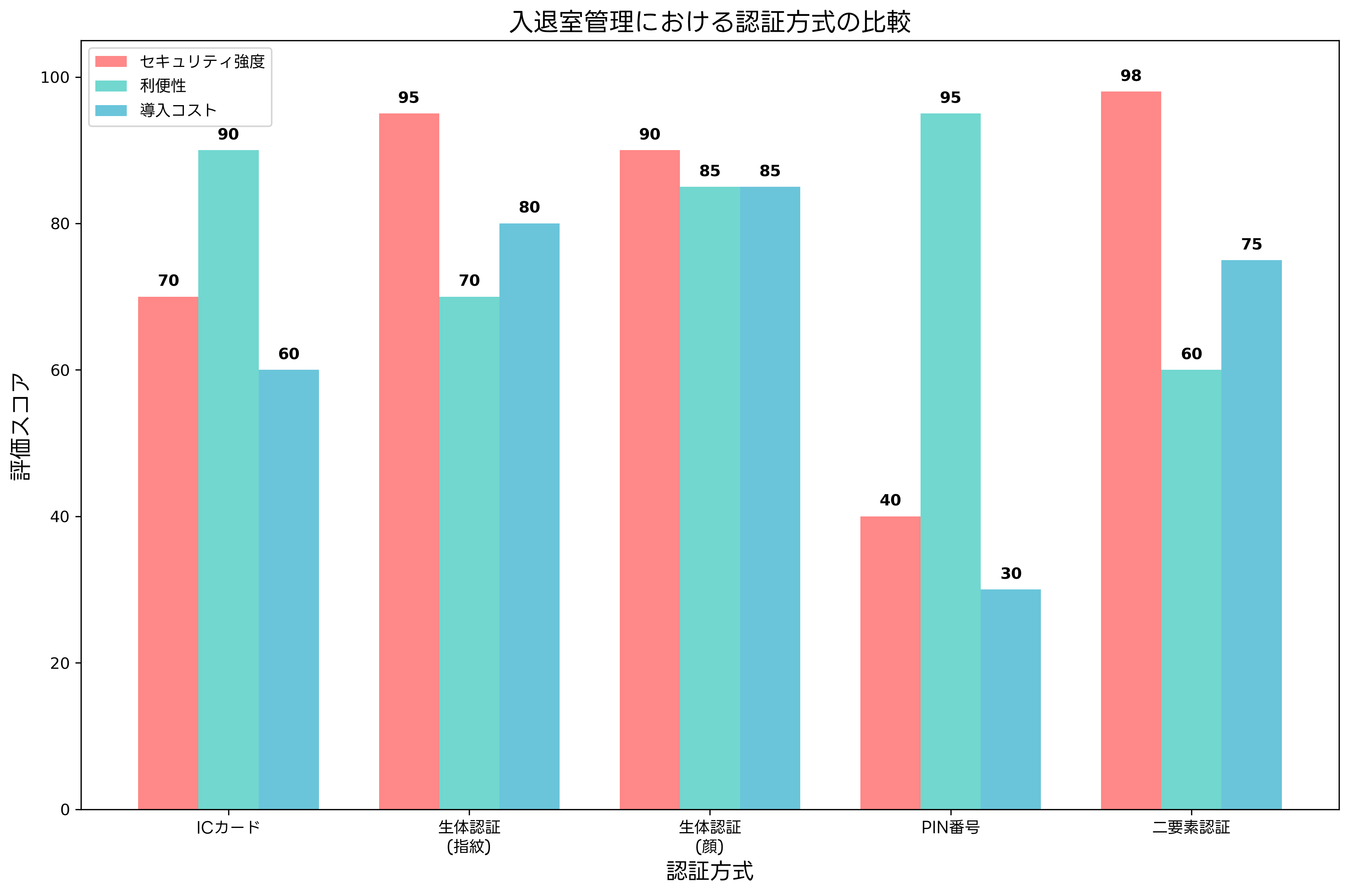 認証方式の比較