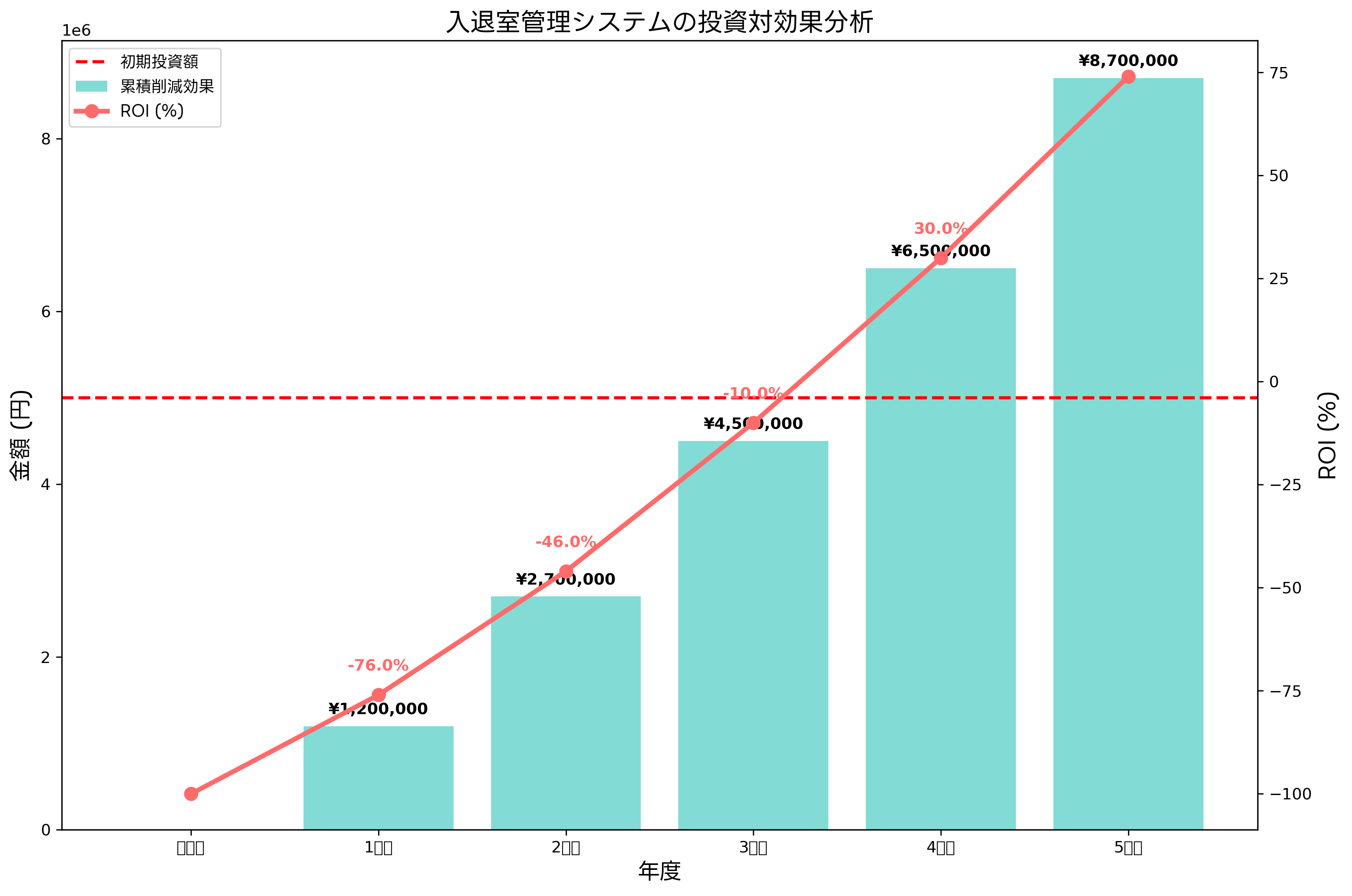 ROI分析