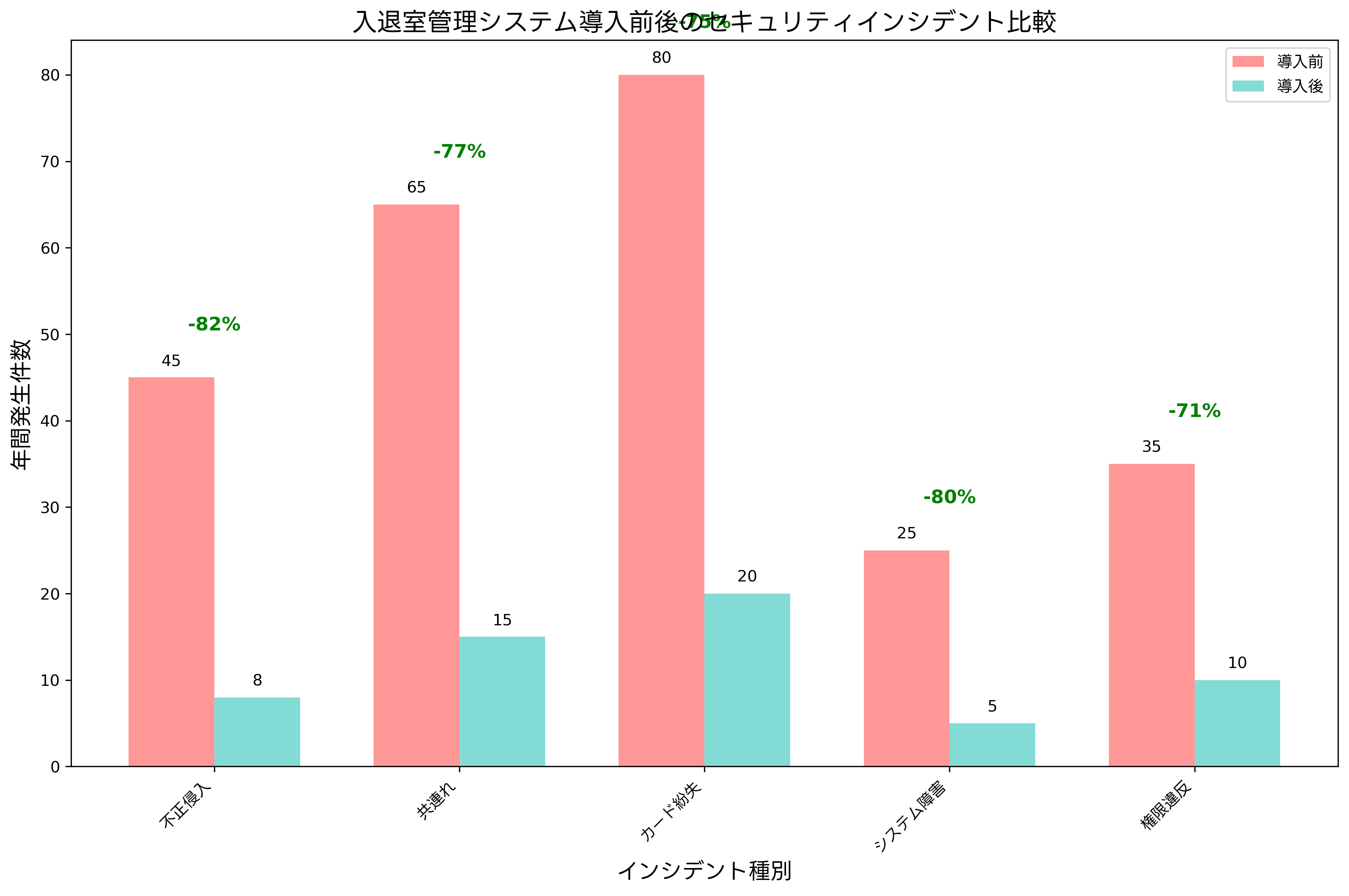 セキュリティインシデントの発生状況