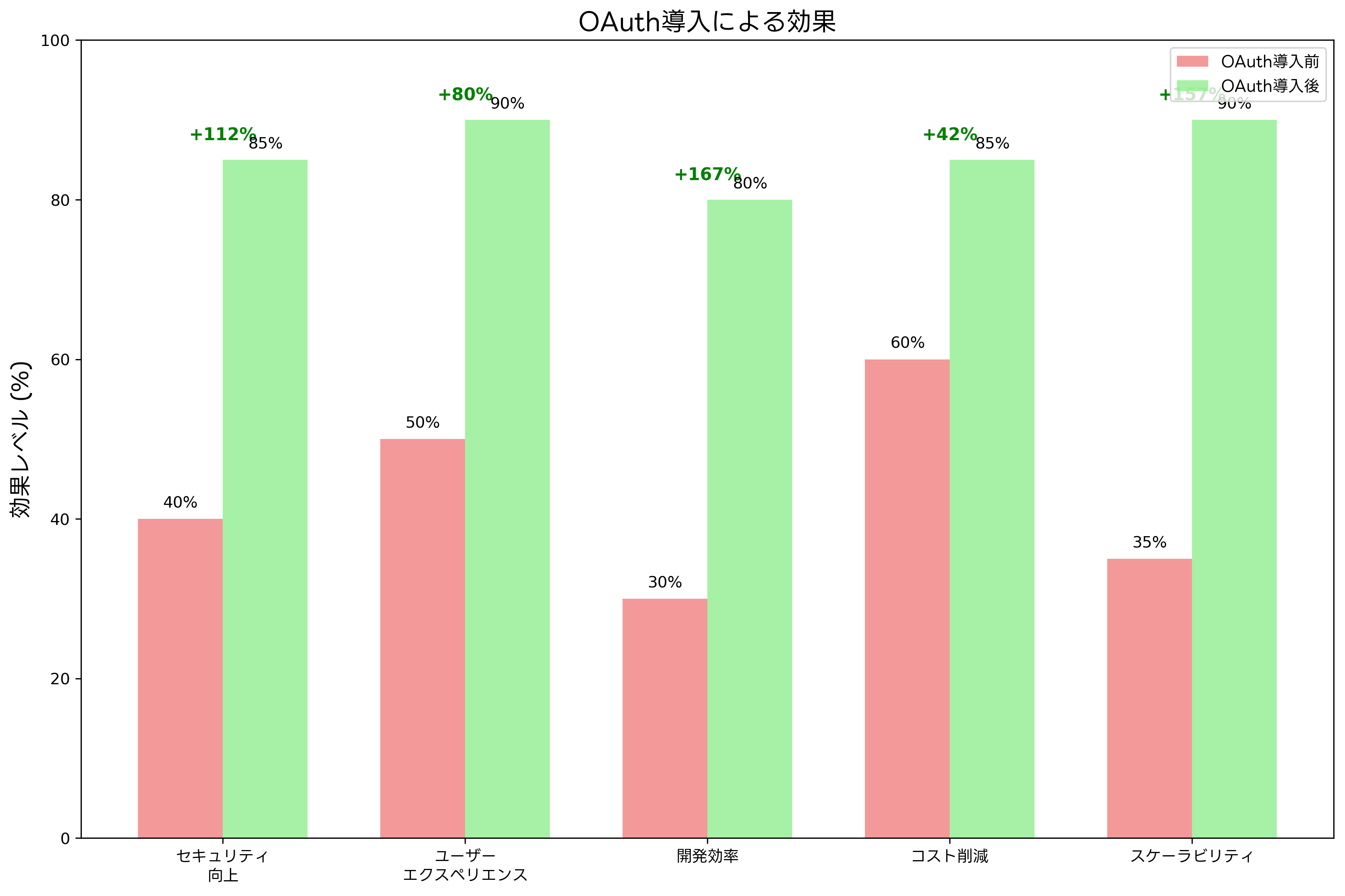 OAuth導入による効果