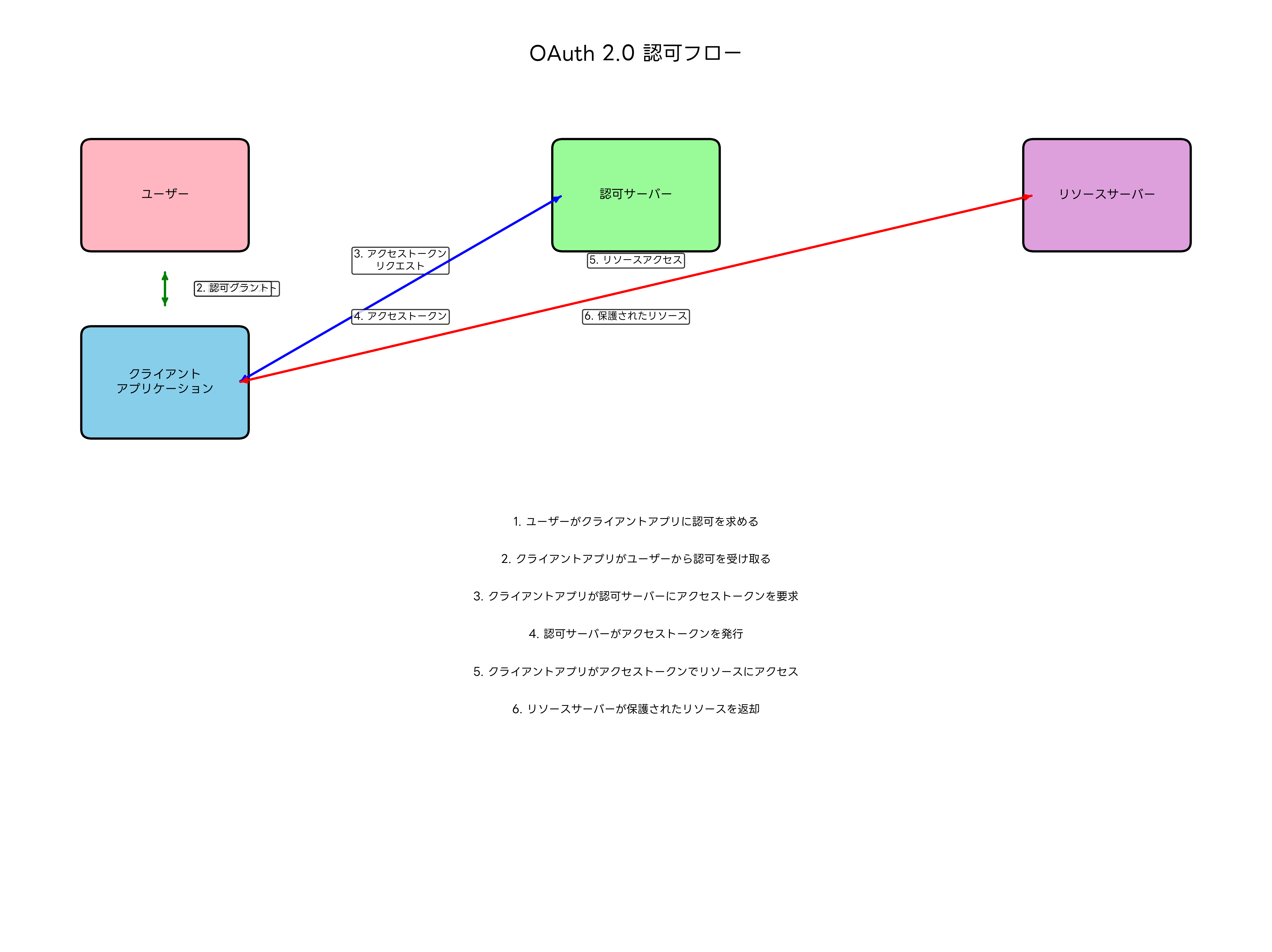 OAuth認可フロー