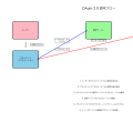 OAuth：現代Webアプリケーションにおける安全な認可の標準技術