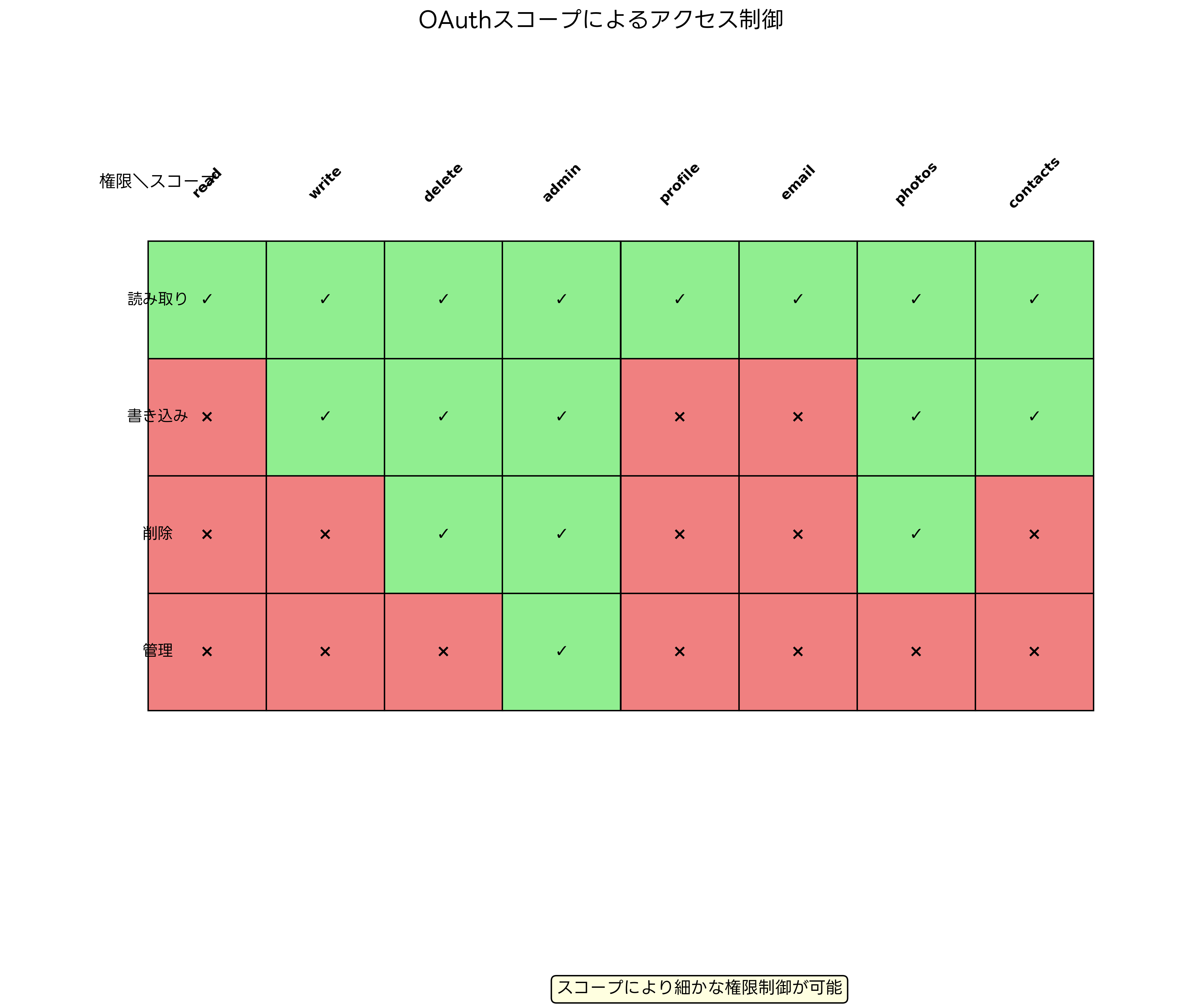 OAuthスコープによるアクセス制御