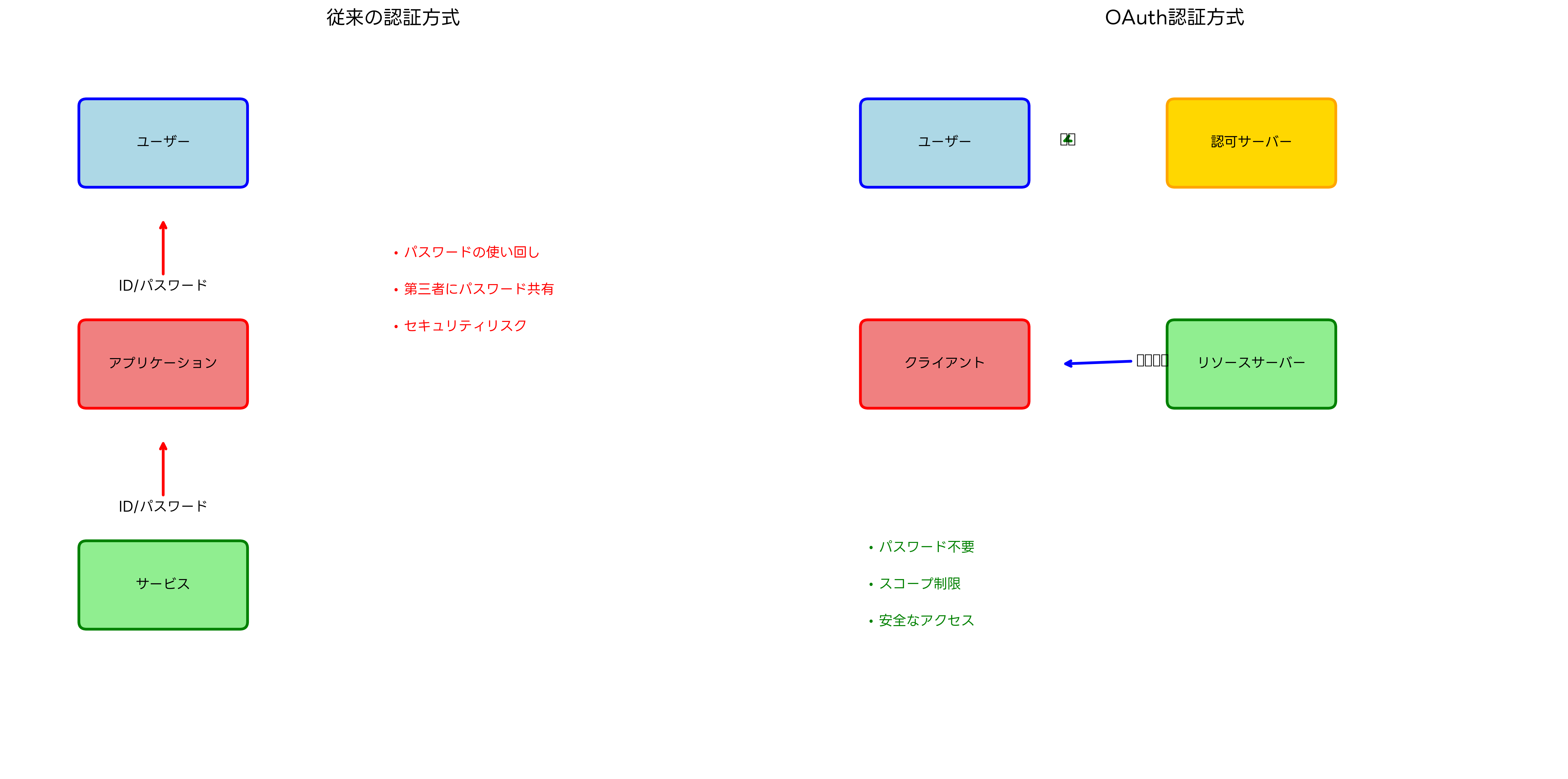 OAuth vs 従来認証の比較