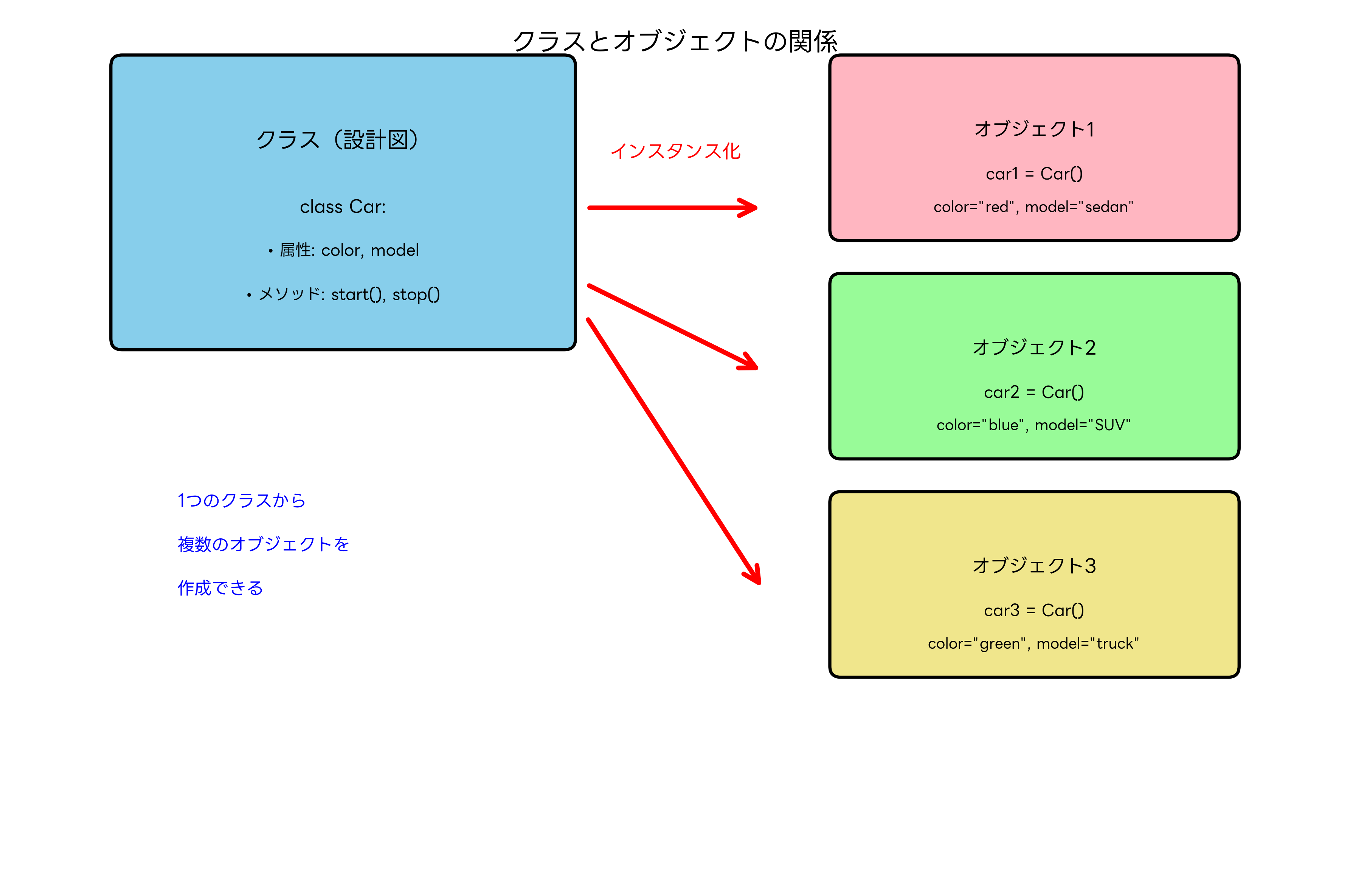 クラスとオブジェクトの関係