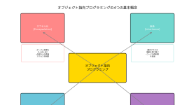 Featured image of post オブジェクト指向プログラミング：現代ソフトウェア開発の基盤技術