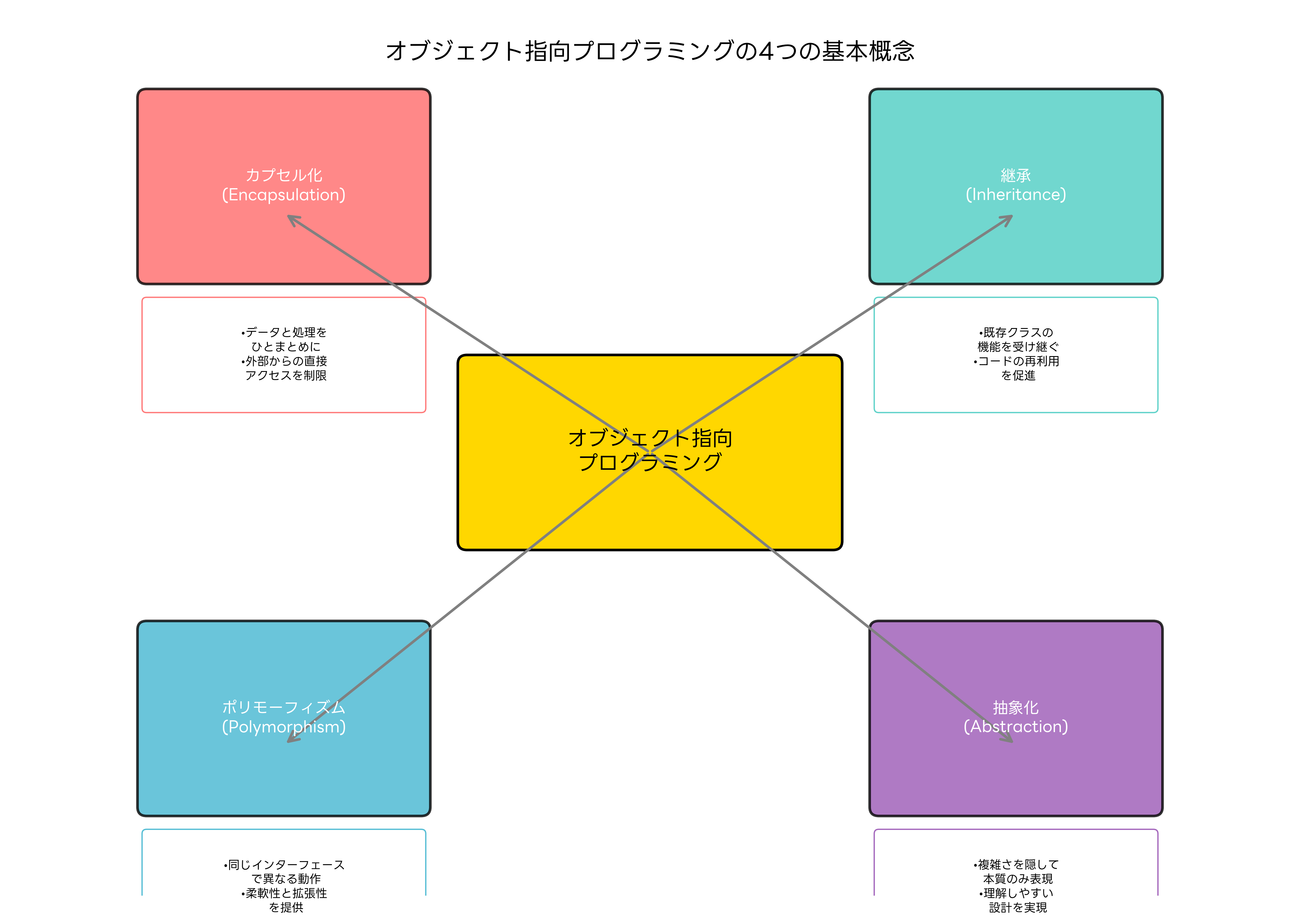 オブジェクト指向プログラミングの基本概念