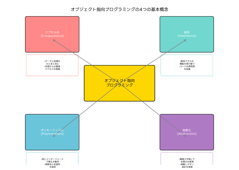 Featured image of post オブジェクト指向プログラミング：現代ソフトウェア開発の基盤技術