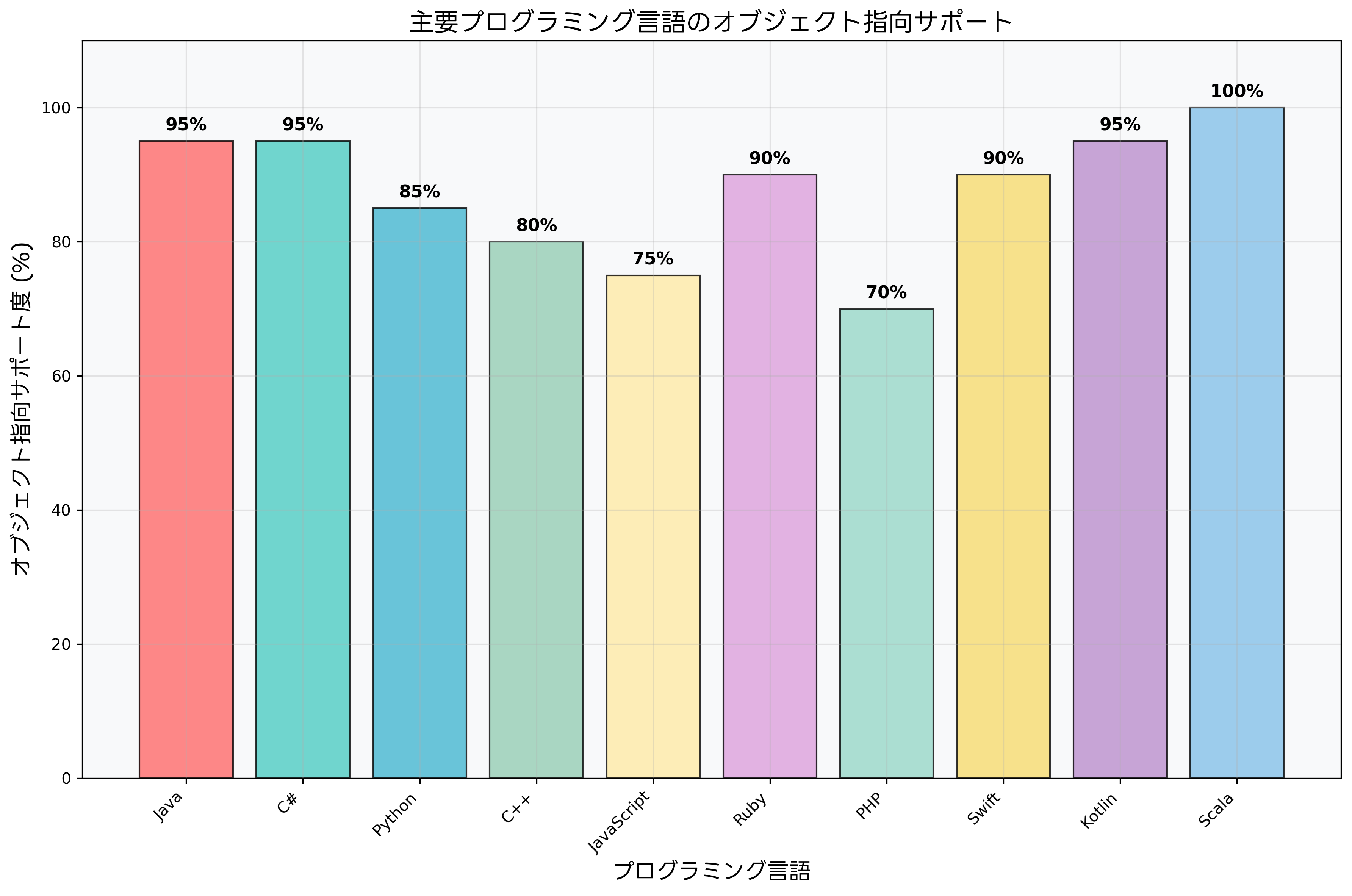 プログラミング言語のOOPサポート