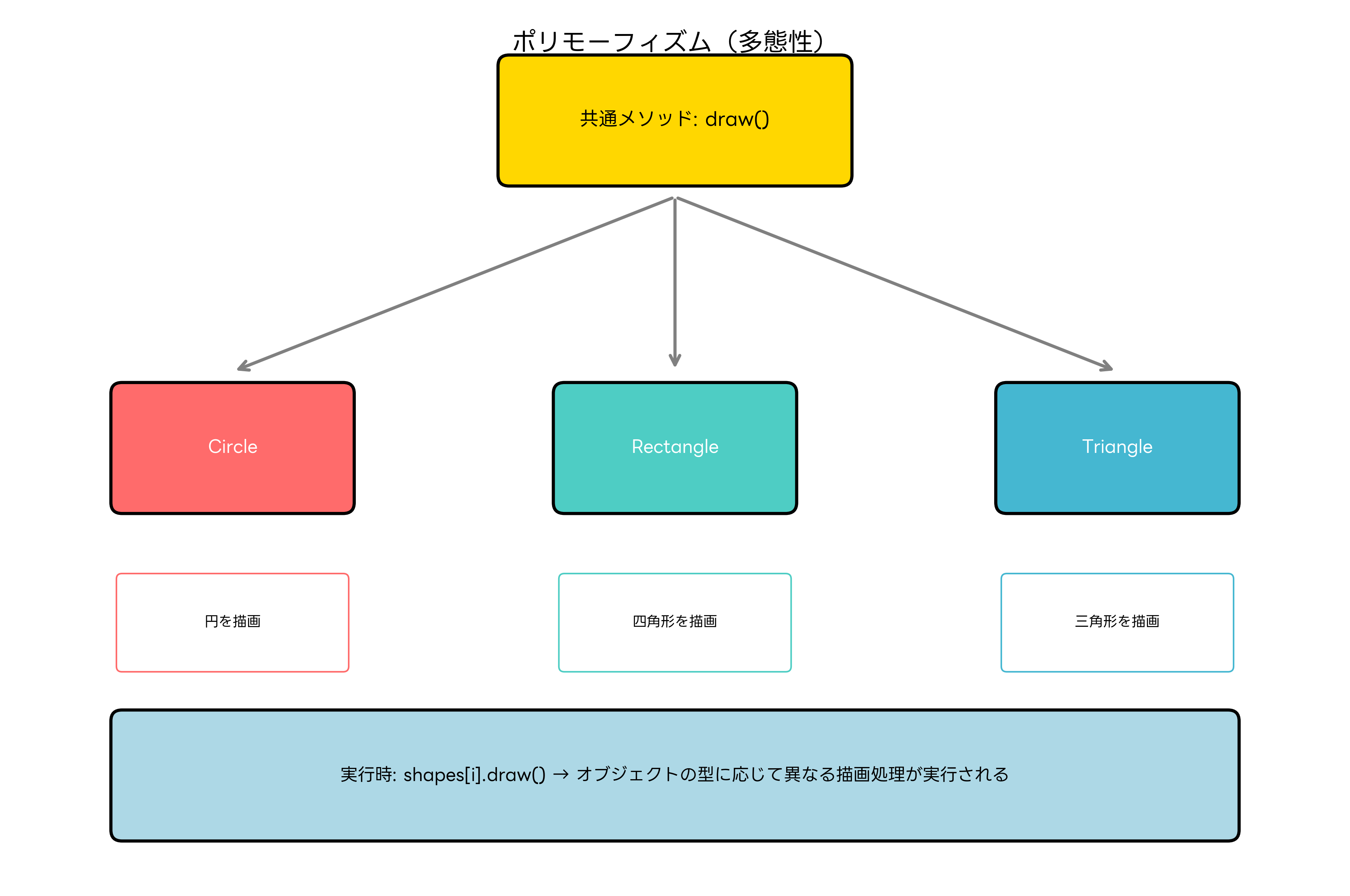 ポリモーフィズムの概念