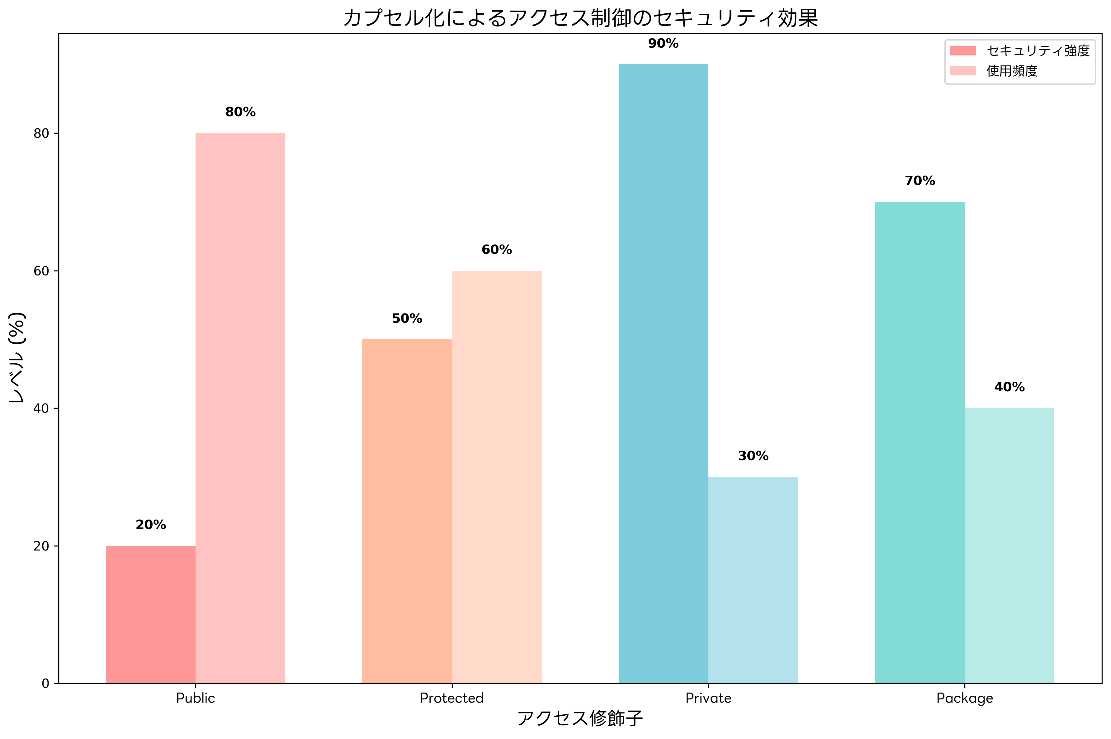 カプセル化によるアクセス制御