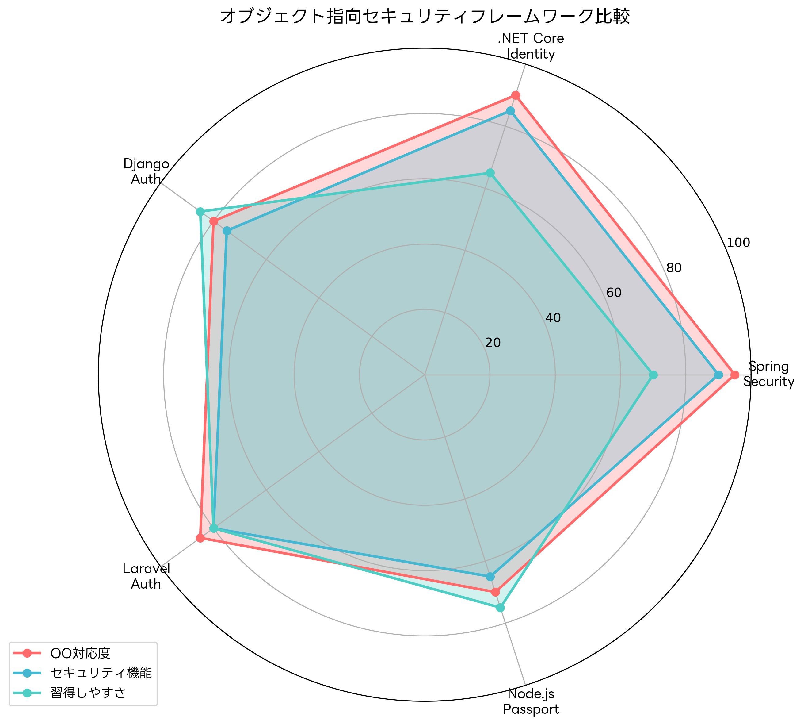セキュリティフレームワークの比較
