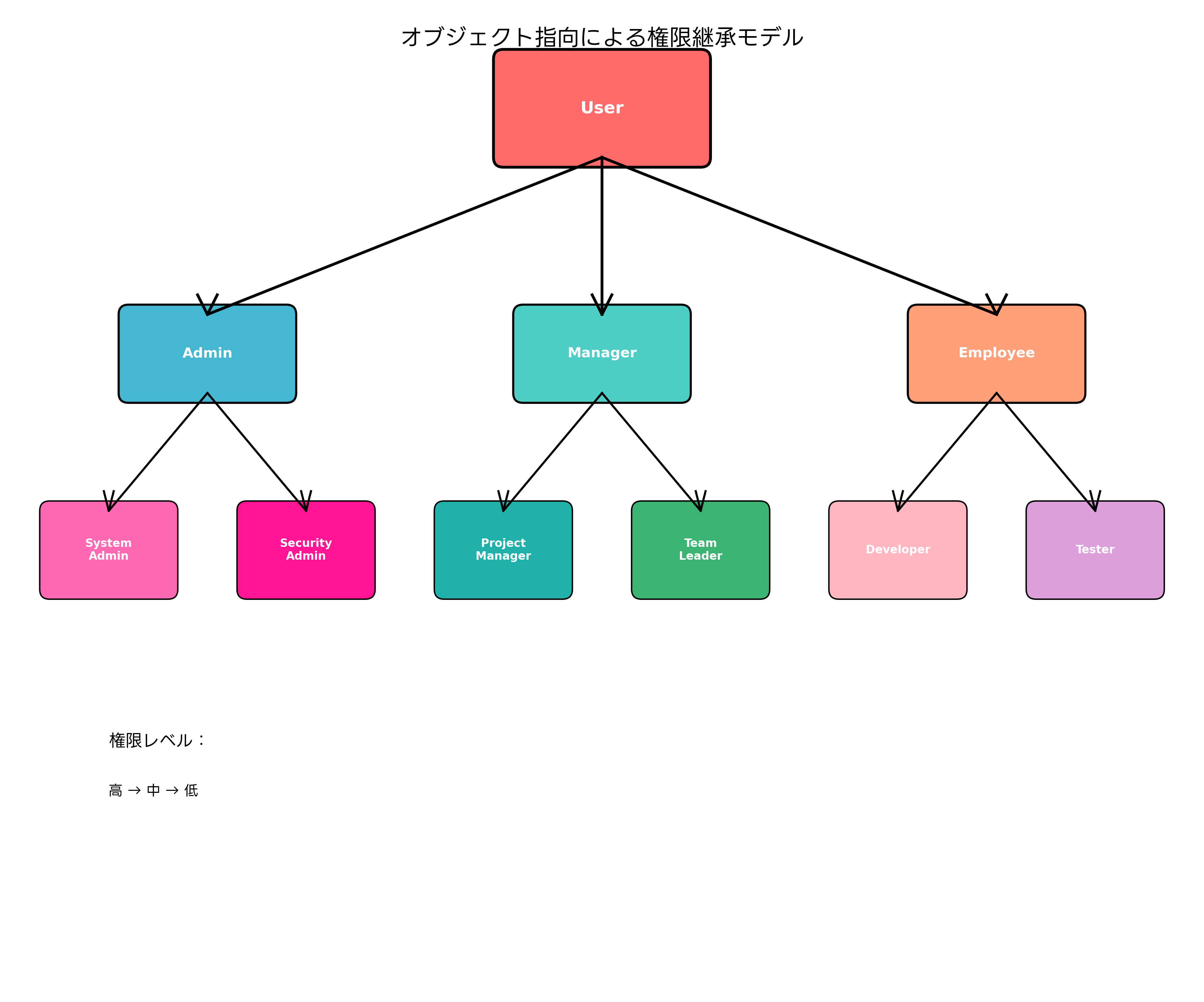 継承による権限管理階層
