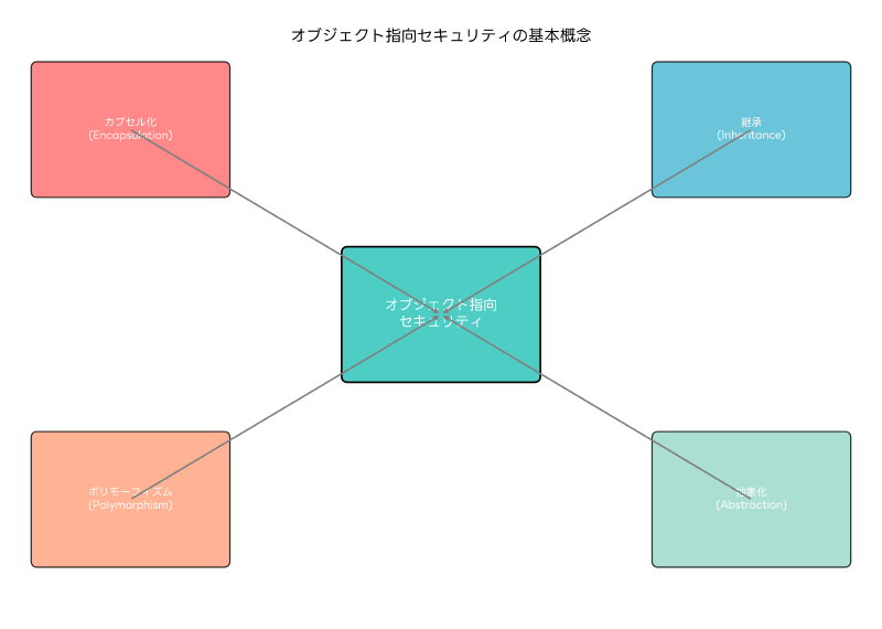 Featured image of post オブジェクト指向セキュリティ：現代的な防御設計の新たなアプローチ