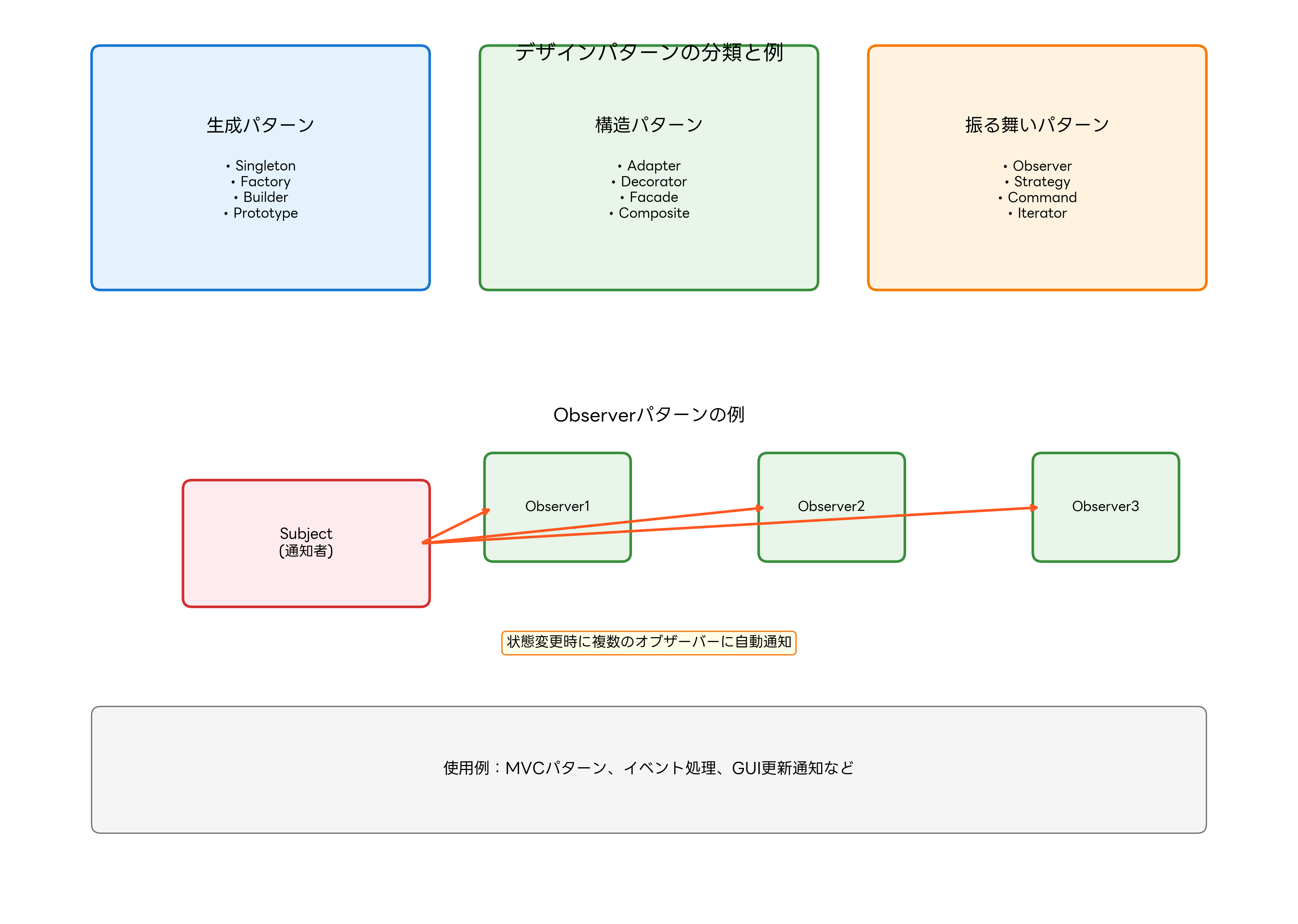 デザインパターンの分類