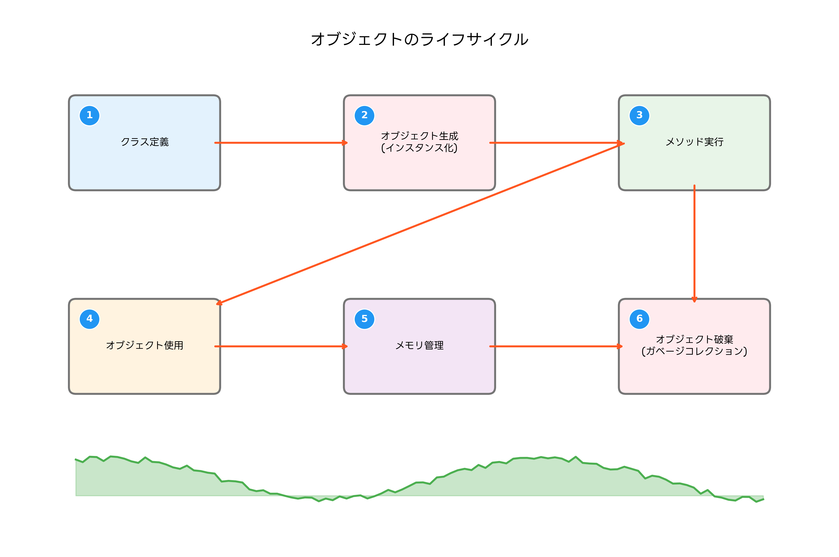 オブジェクトのライフサイクル