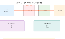 Featured image of post オブジェクト（Object）：プログラミングの革命的概念