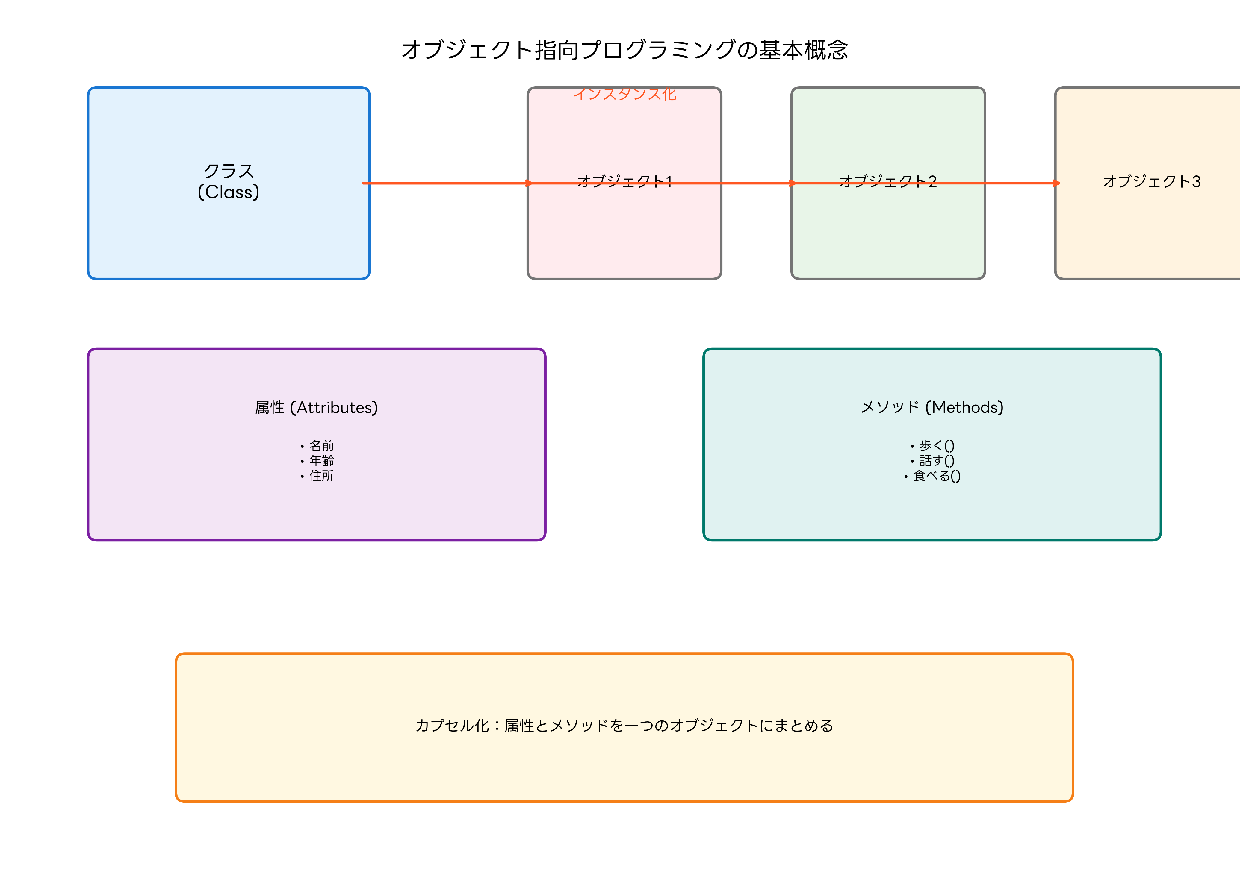 オブジェクト指向プログラミングの基本概念