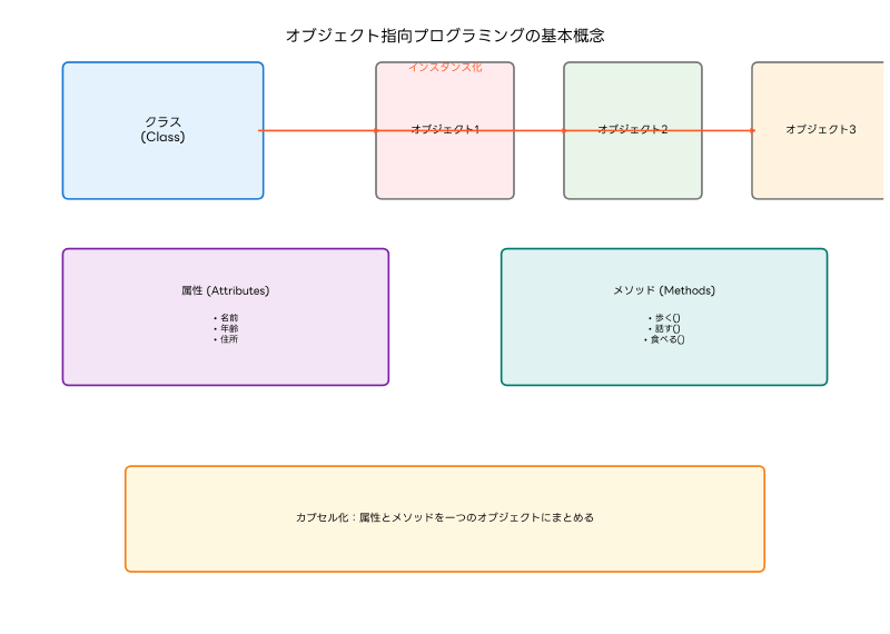 Featured image of post オブジェクト（Object）：プログラミングの革命的概念