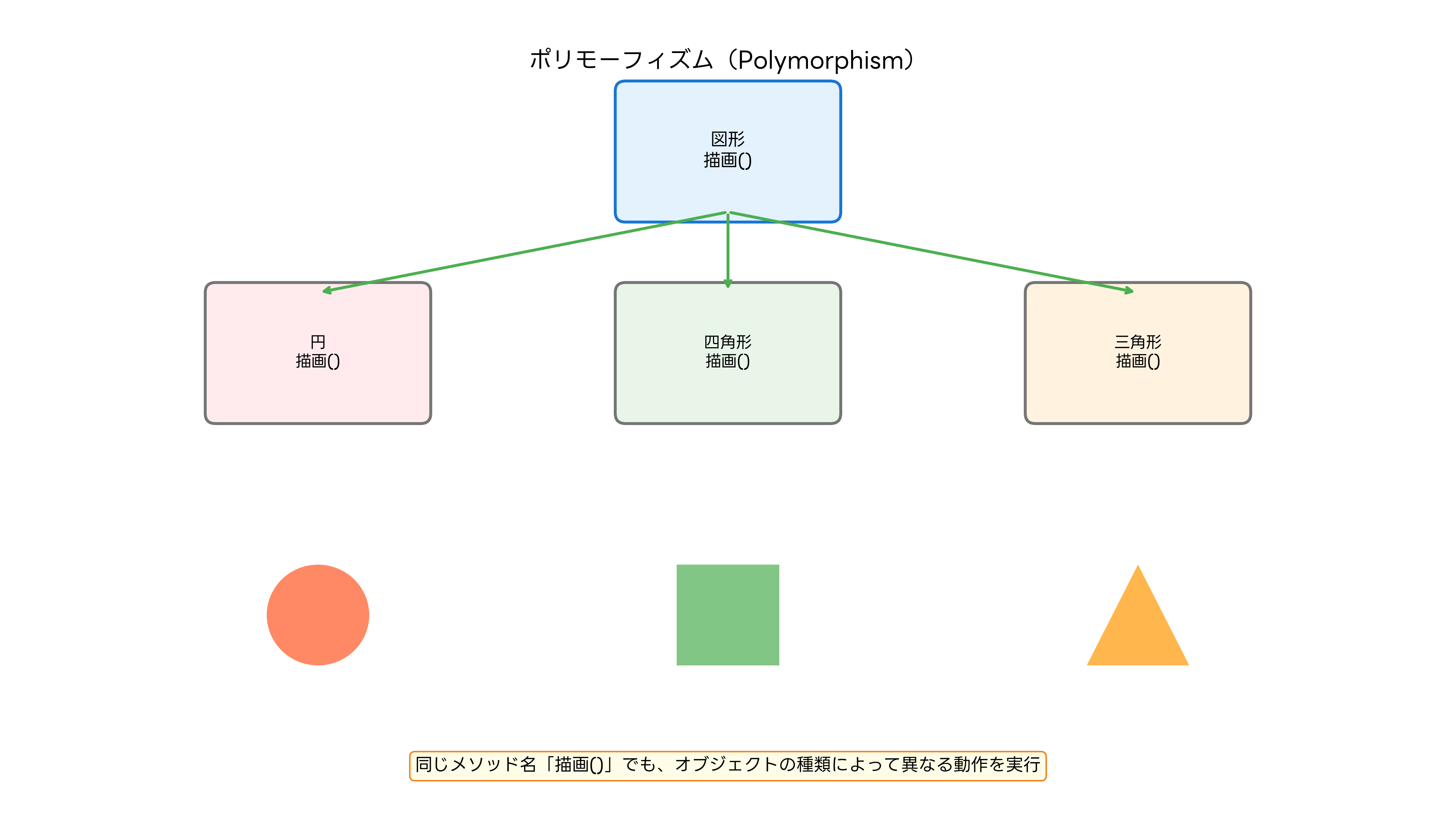 ポリモーフィズムの動作原理
