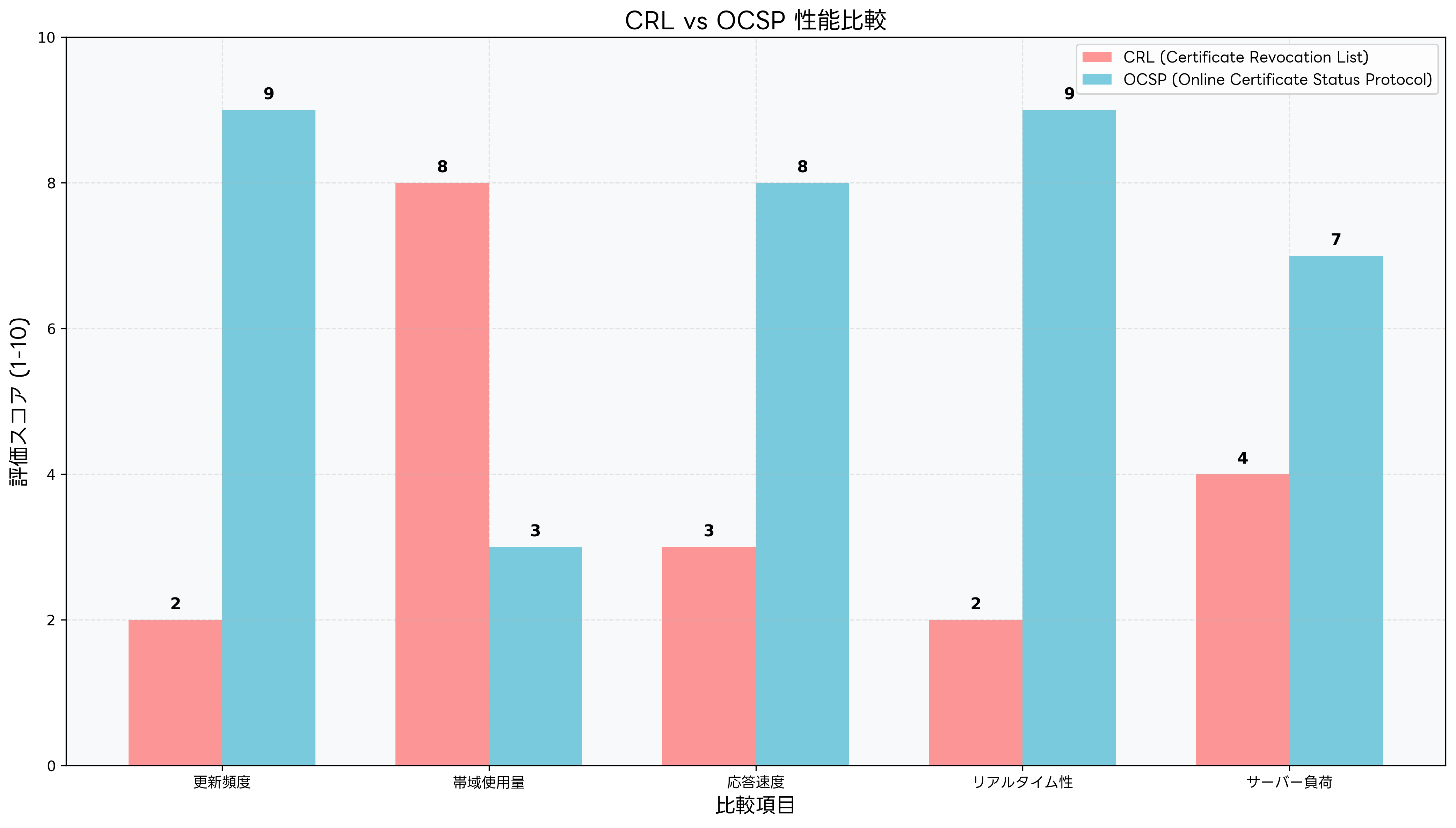 CRL vs OCSP 性能比較