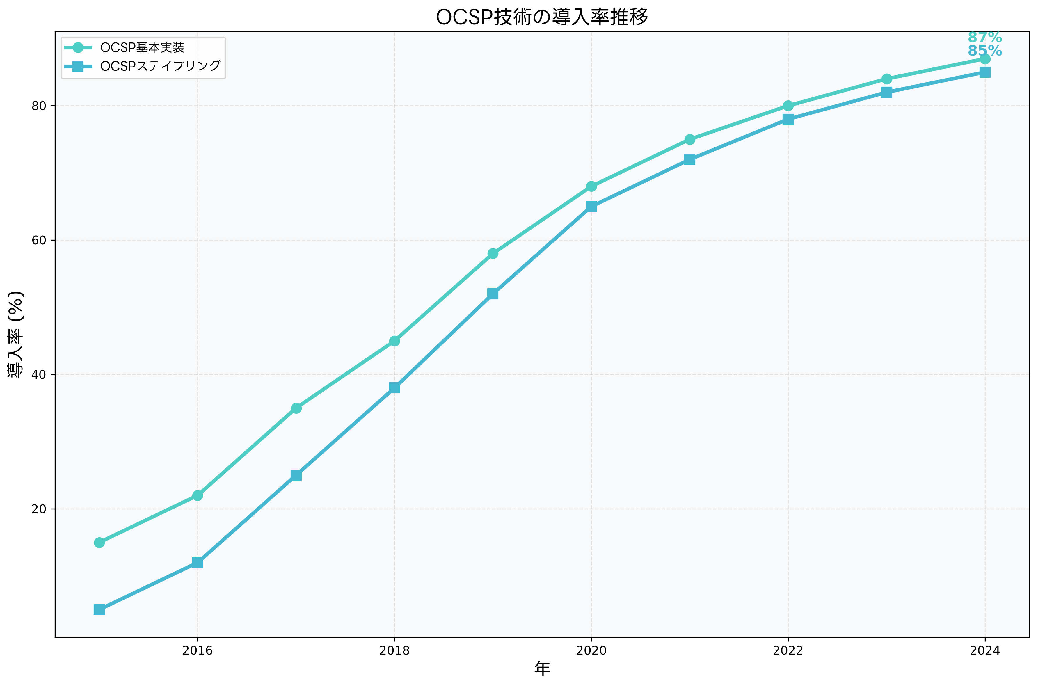 OCSP技術の導入率推移