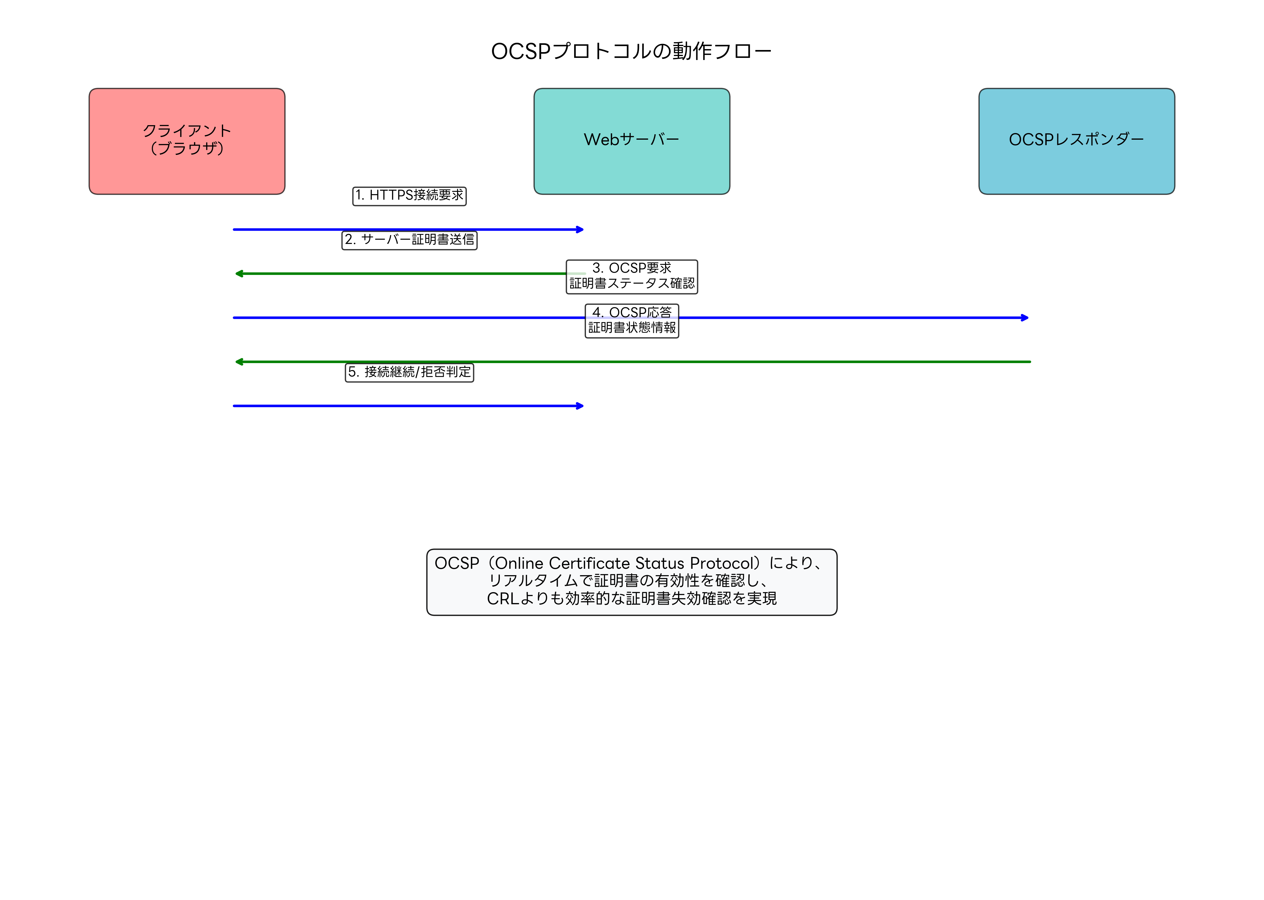 OCSPプロトコルの動作フロー