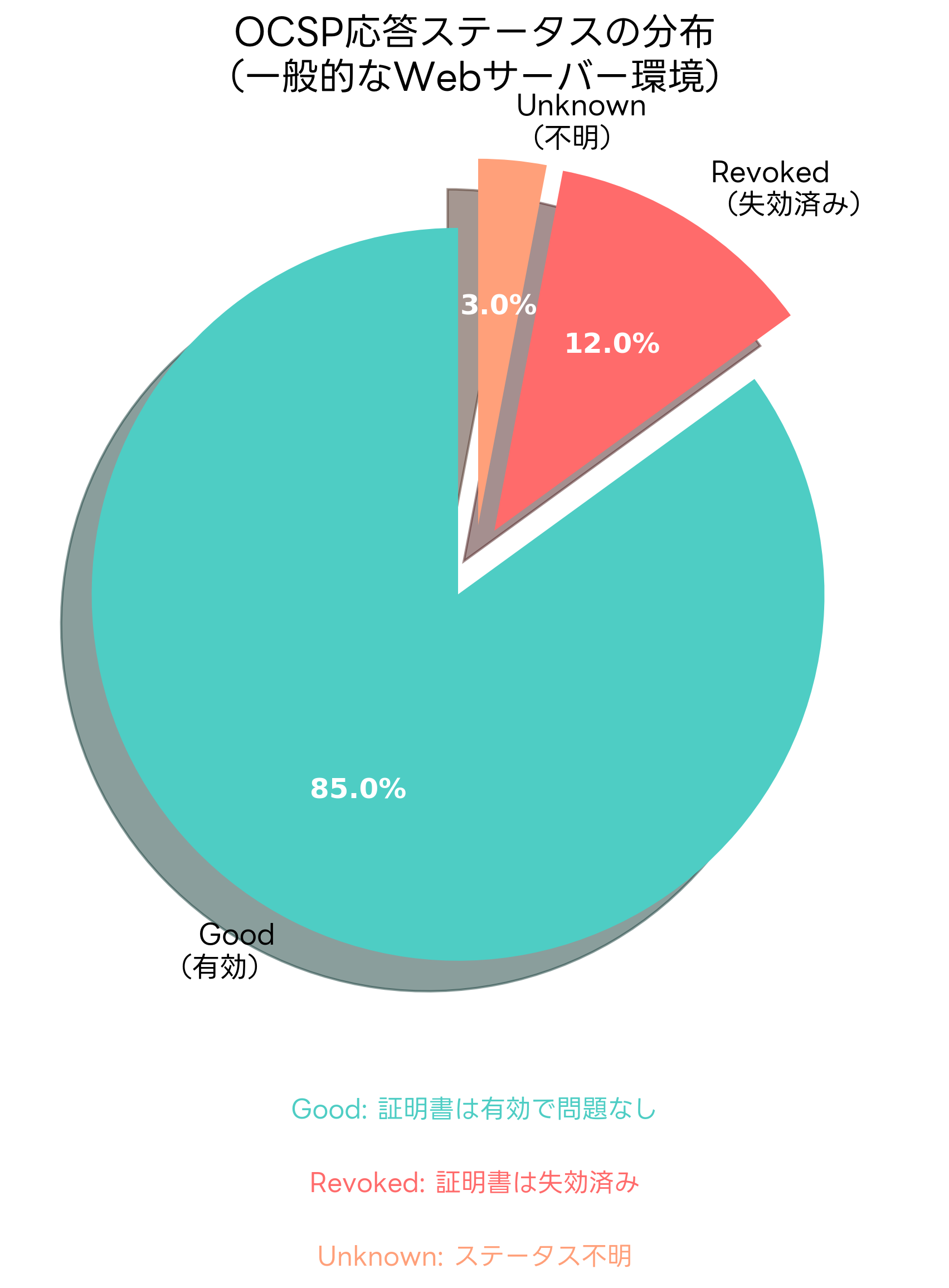 OCSP応答ステータスの分布