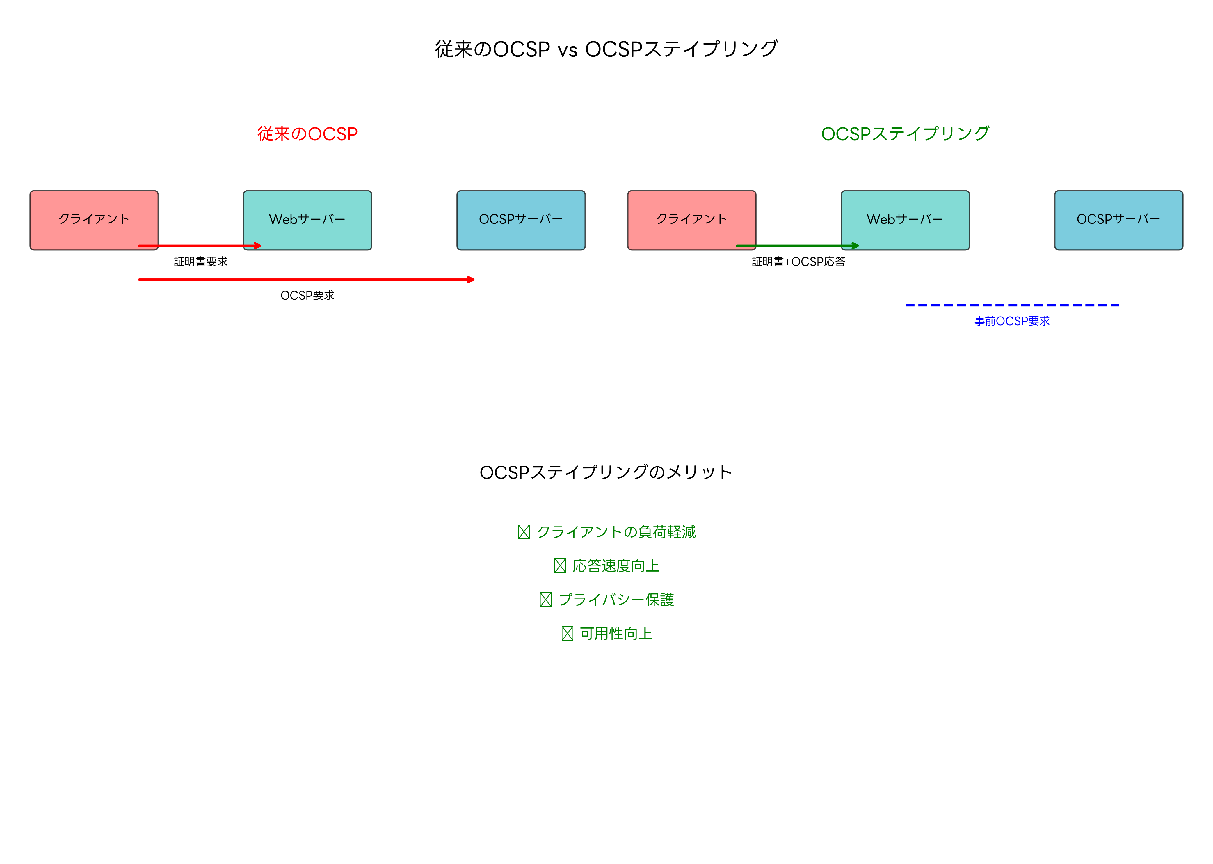 OCSPステイプリングの仕組み