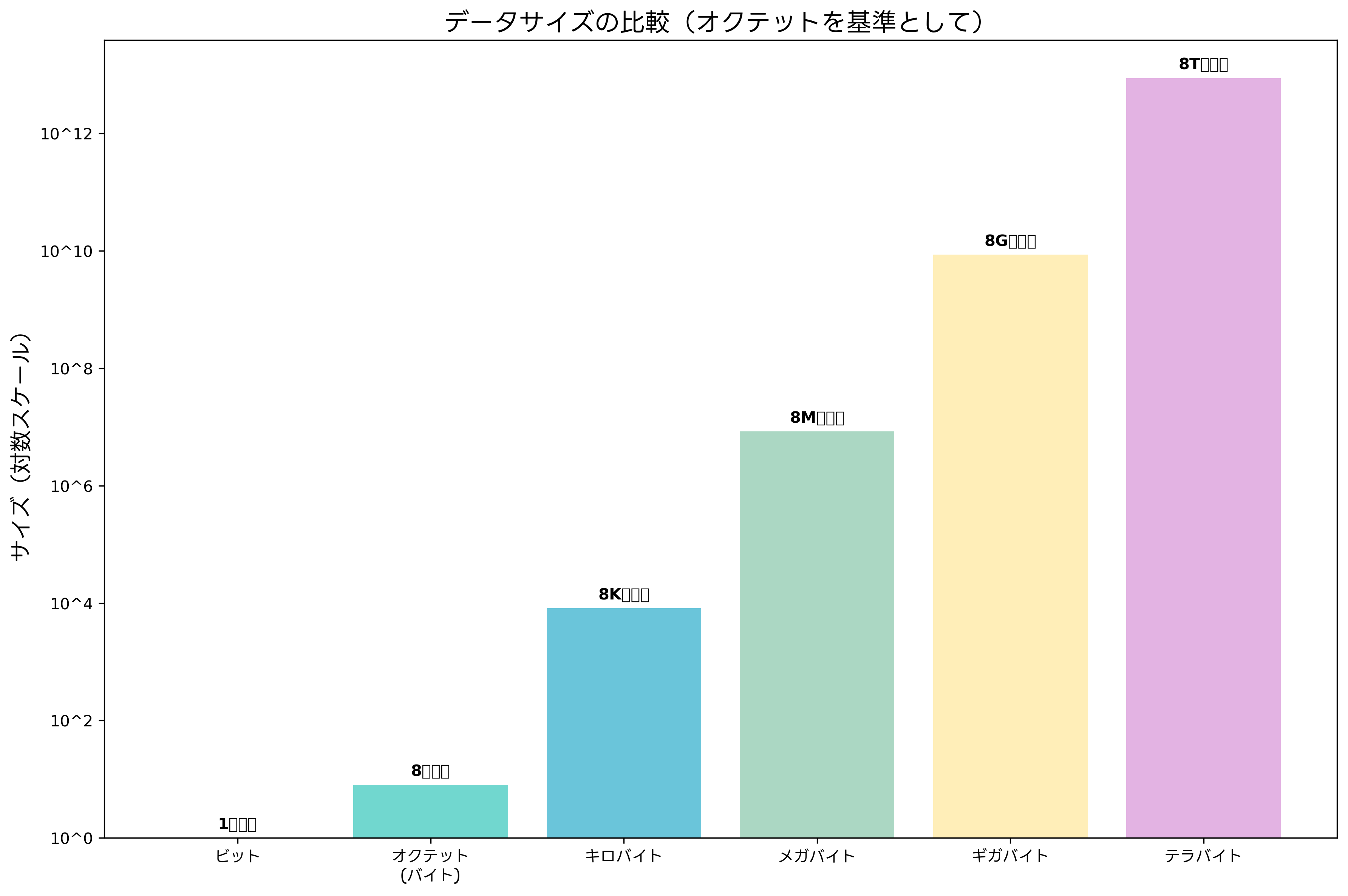 データサイズの比較
