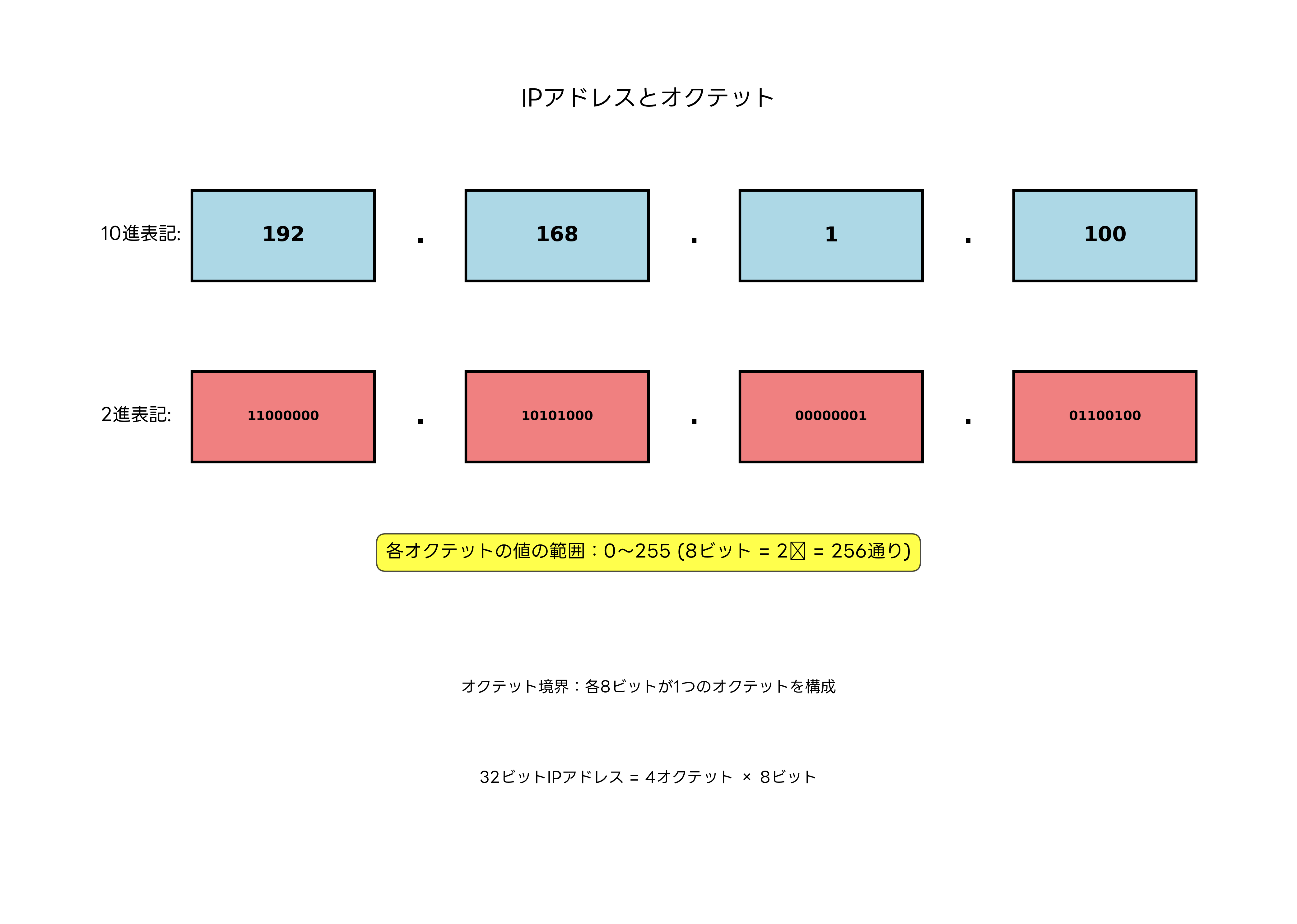 IPアドレスとオクテット