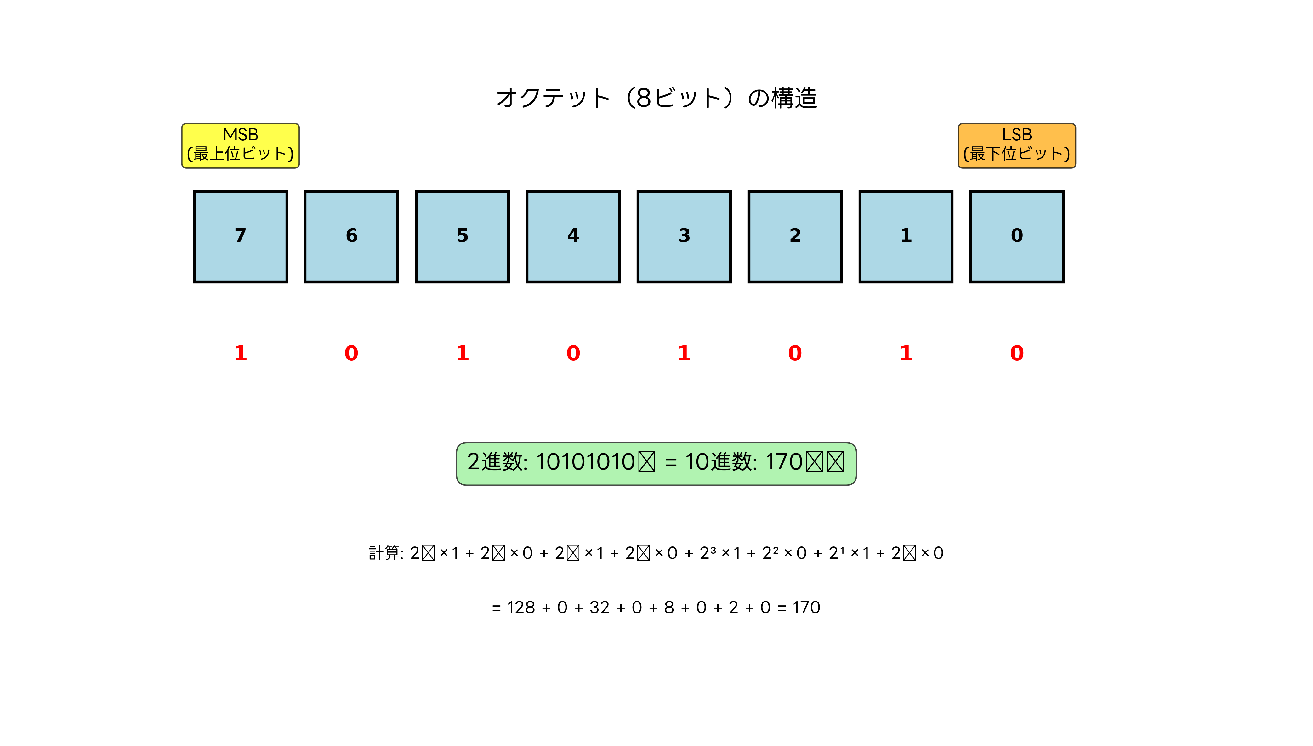 オクテットの基本構造