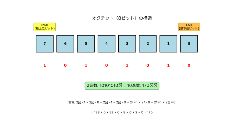 Featured image of post オクテット（Octet）：コンピュータとネットワークの基本単位