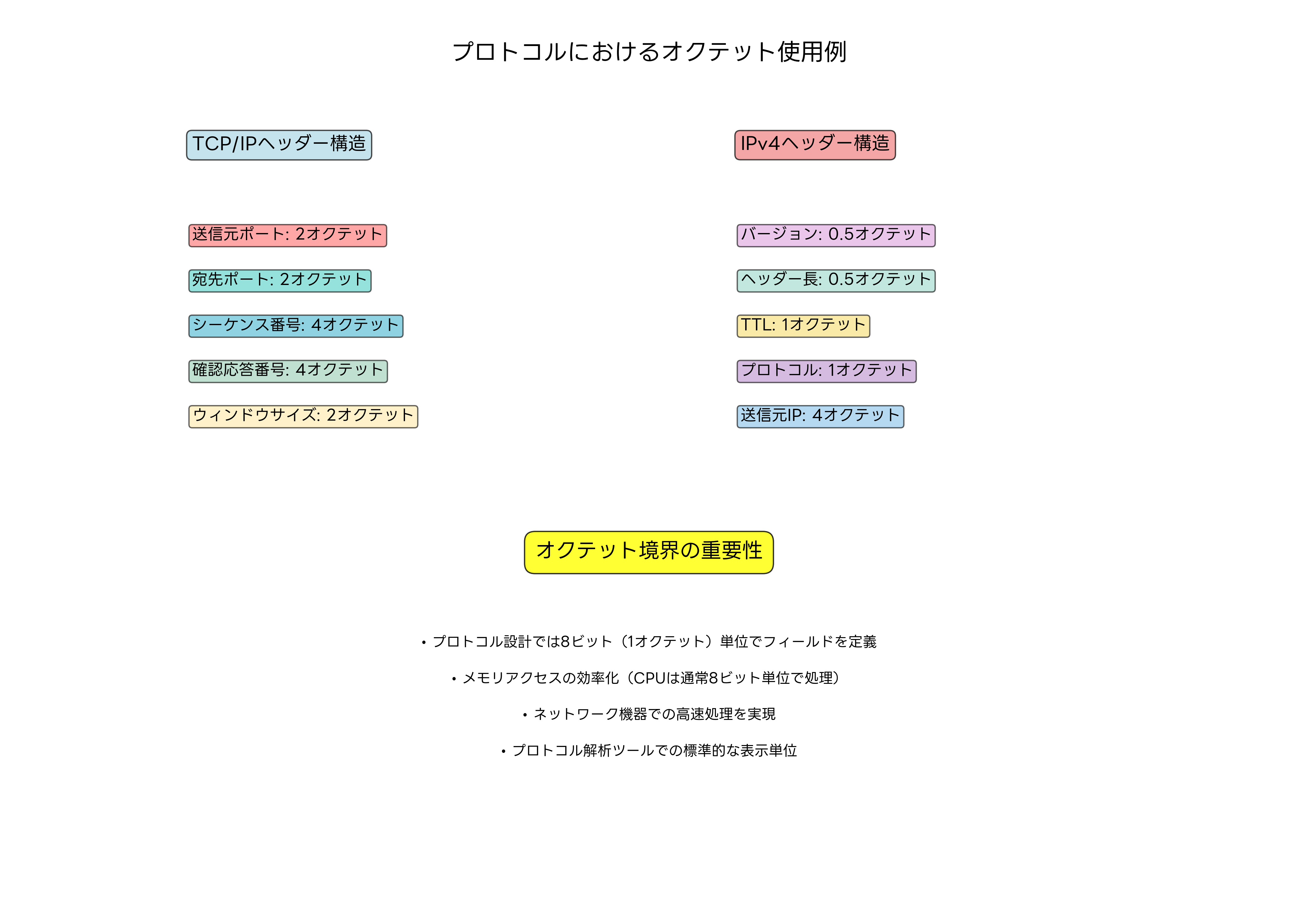 プロトコルにおけるオクテット使用例