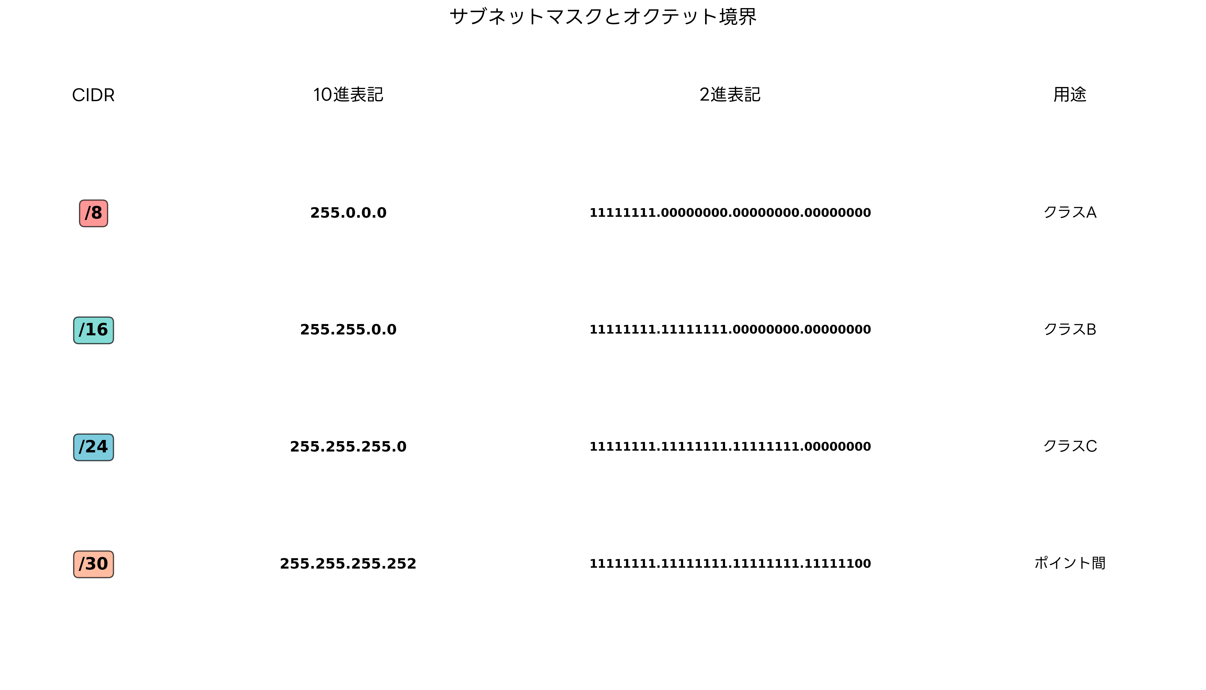 サブネット境界の例