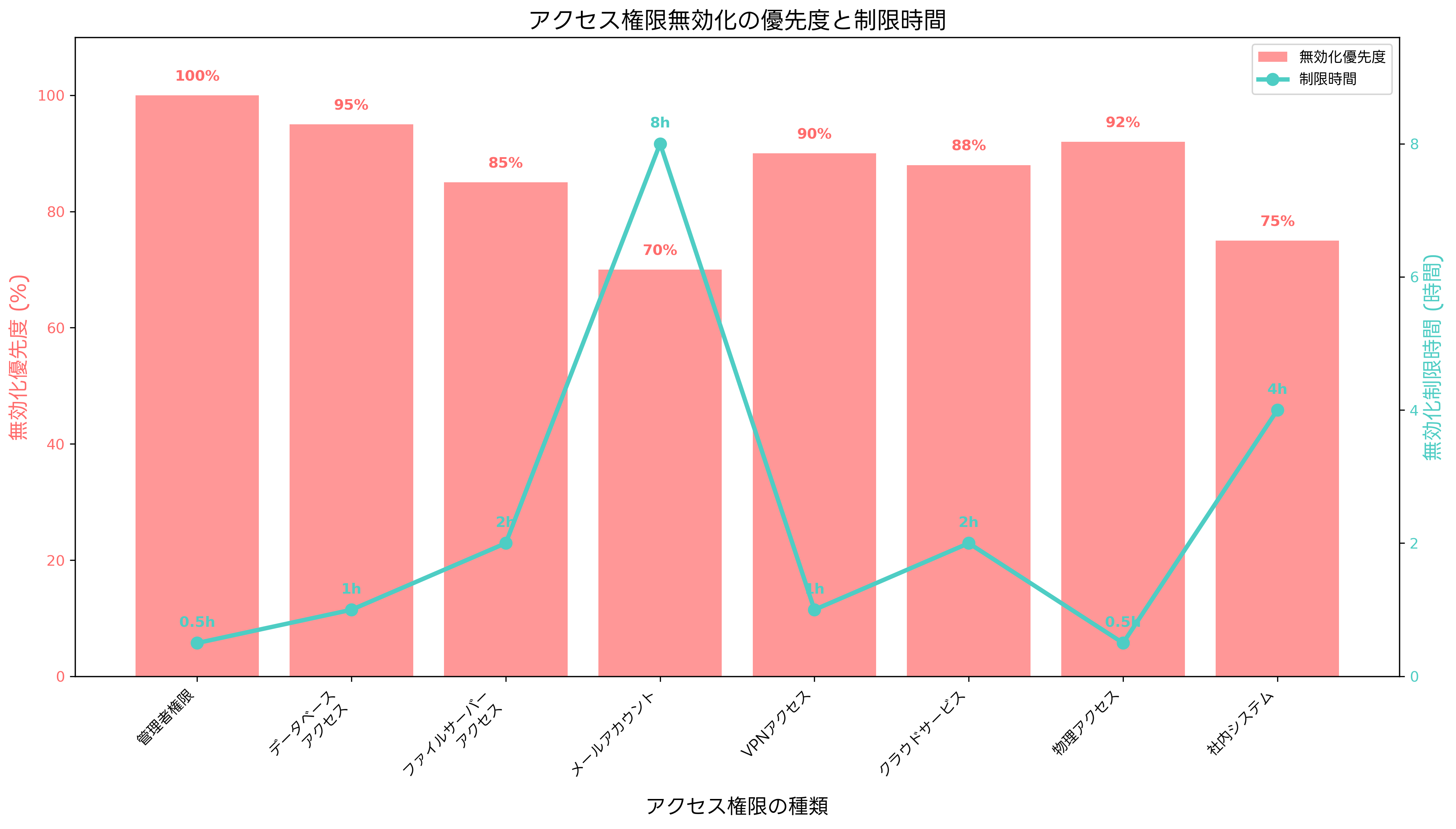 アクセス権限無効化の優先度