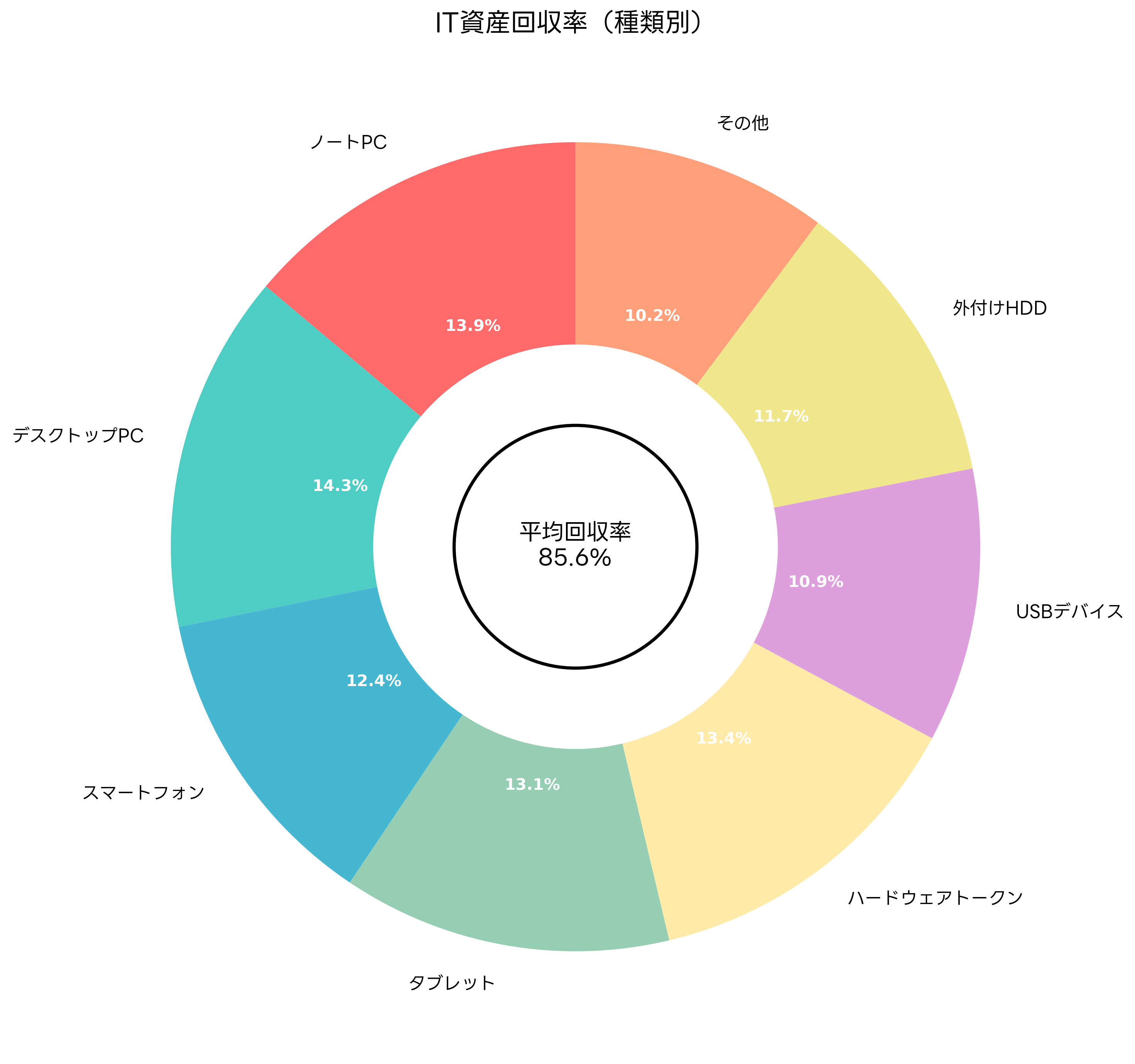IT資産回収率