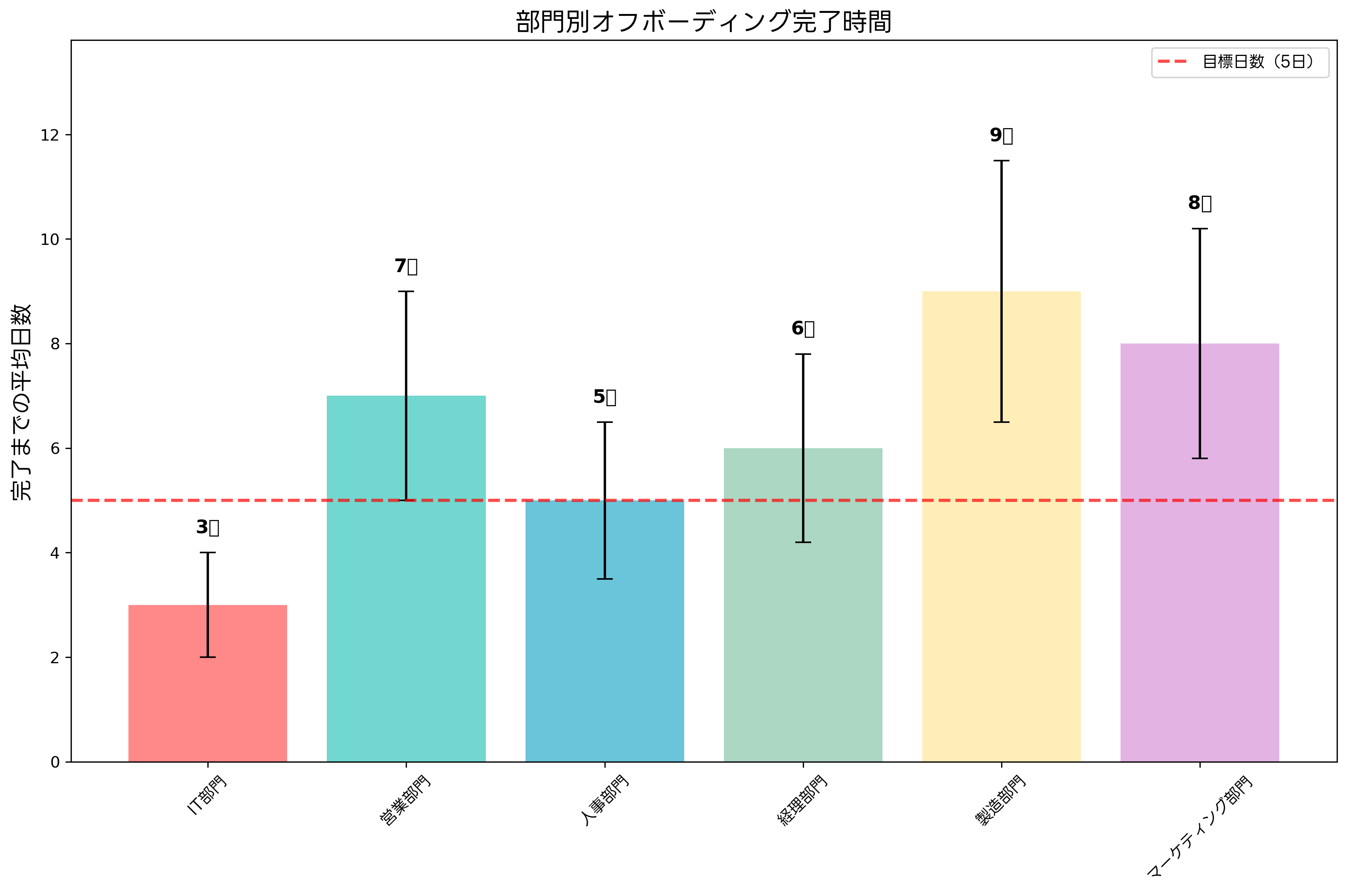 完了時間の分析