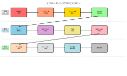 Featured image of post オフボーディング (Offboarding)：セキュリティを確保する退職者管理プロセス
