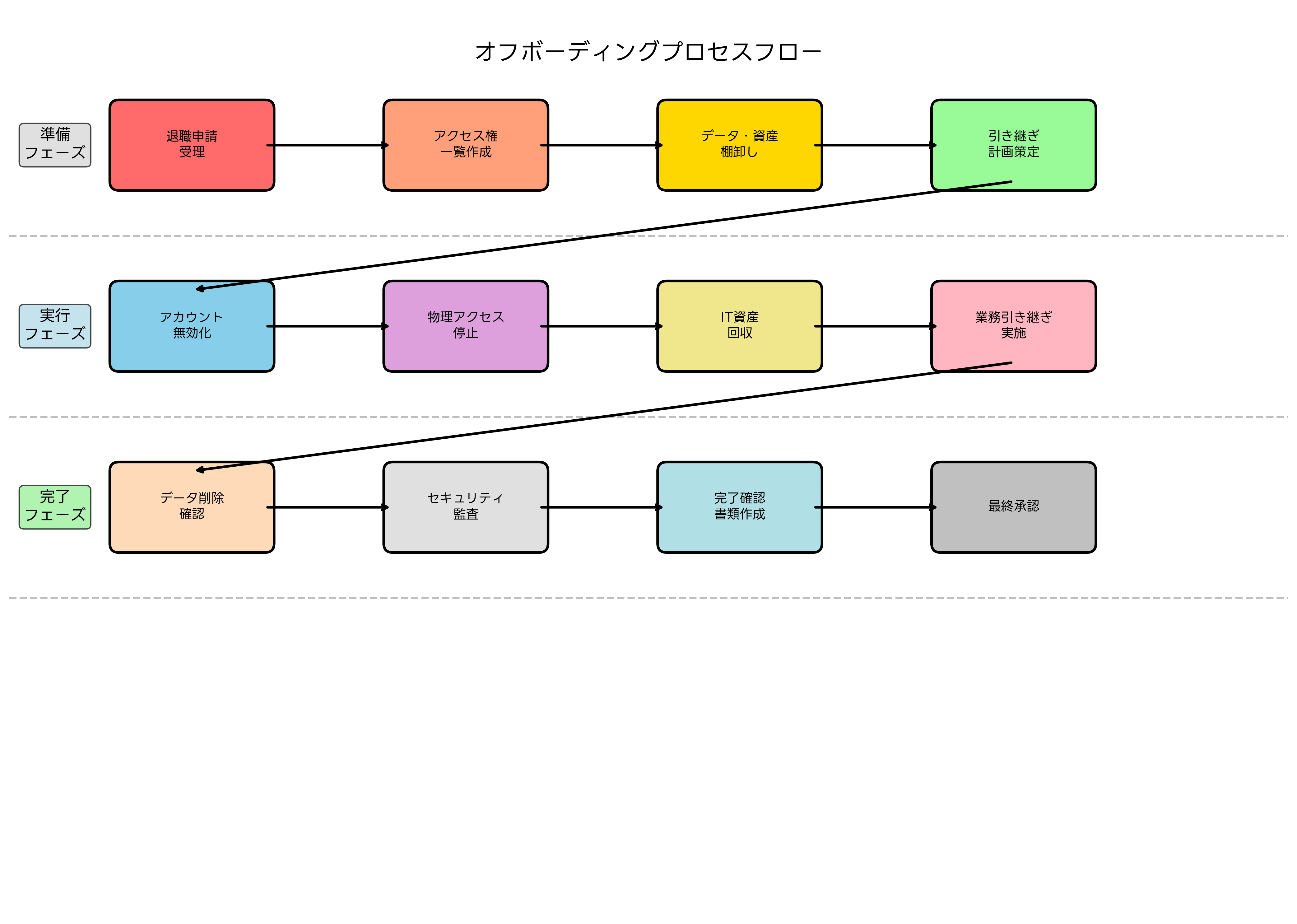 オフボーディングプロセスフロー