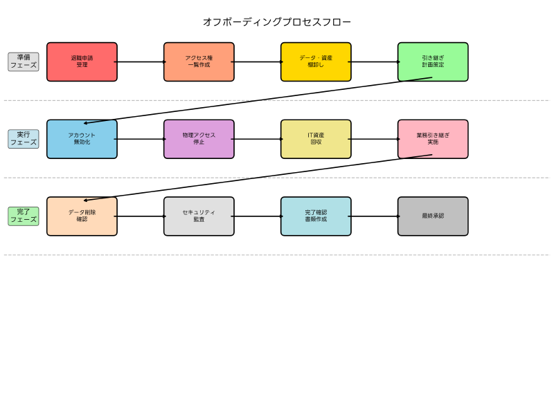 Featured image of post オフボーディング (Offboarding)：セキュリティを確保する退職者管理プロセス