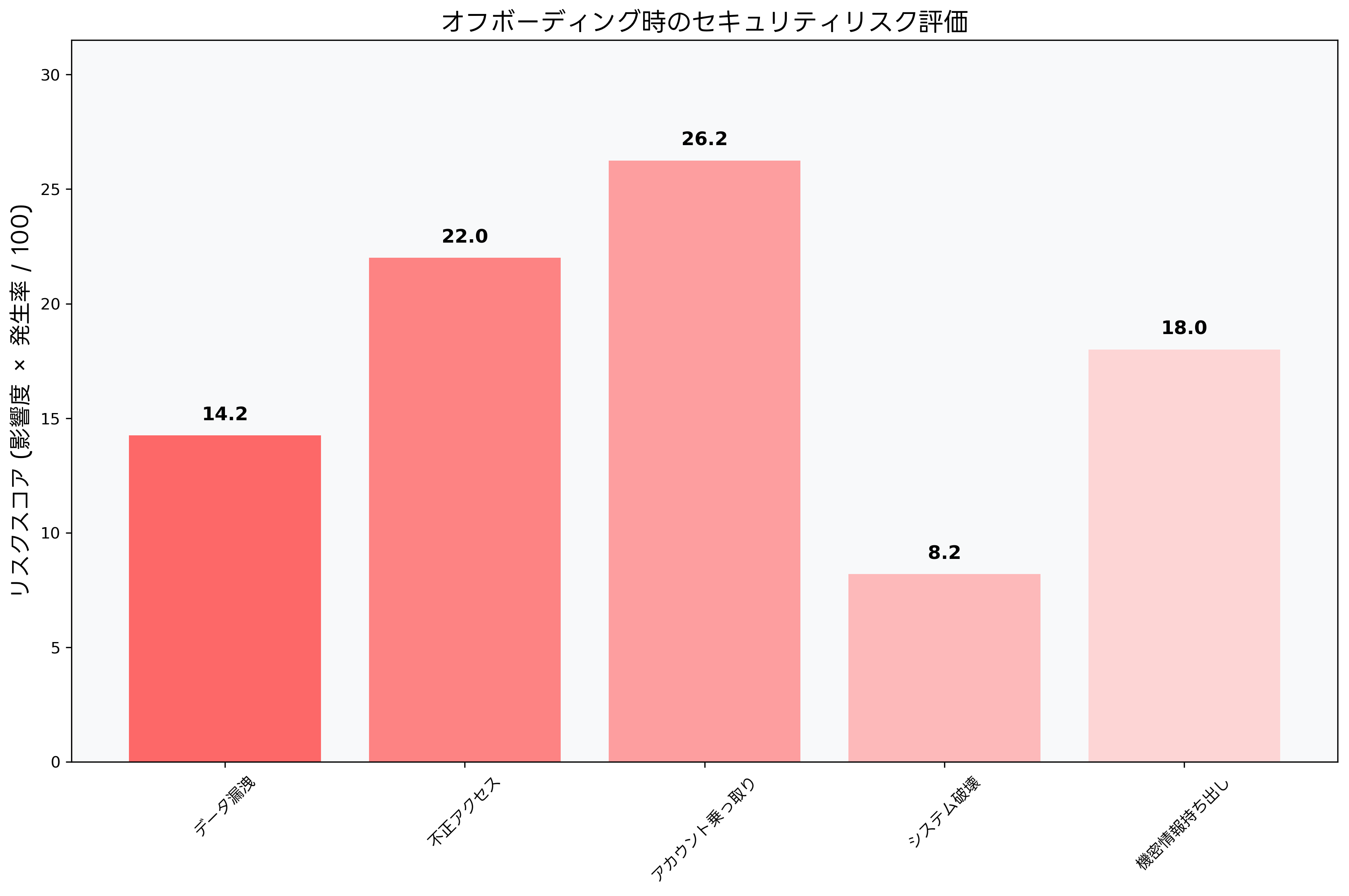 セキュリティリスク評価