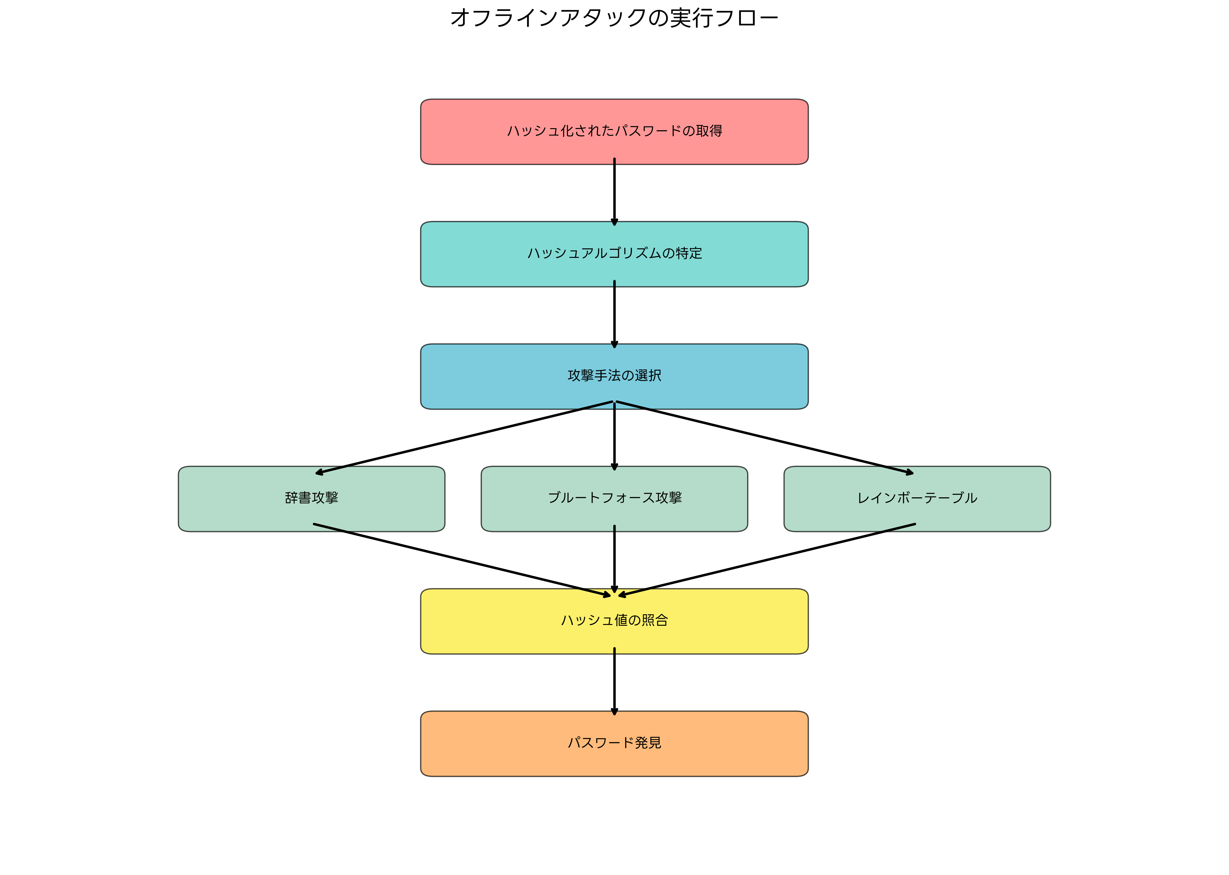 オフラインアタックの実行フロー