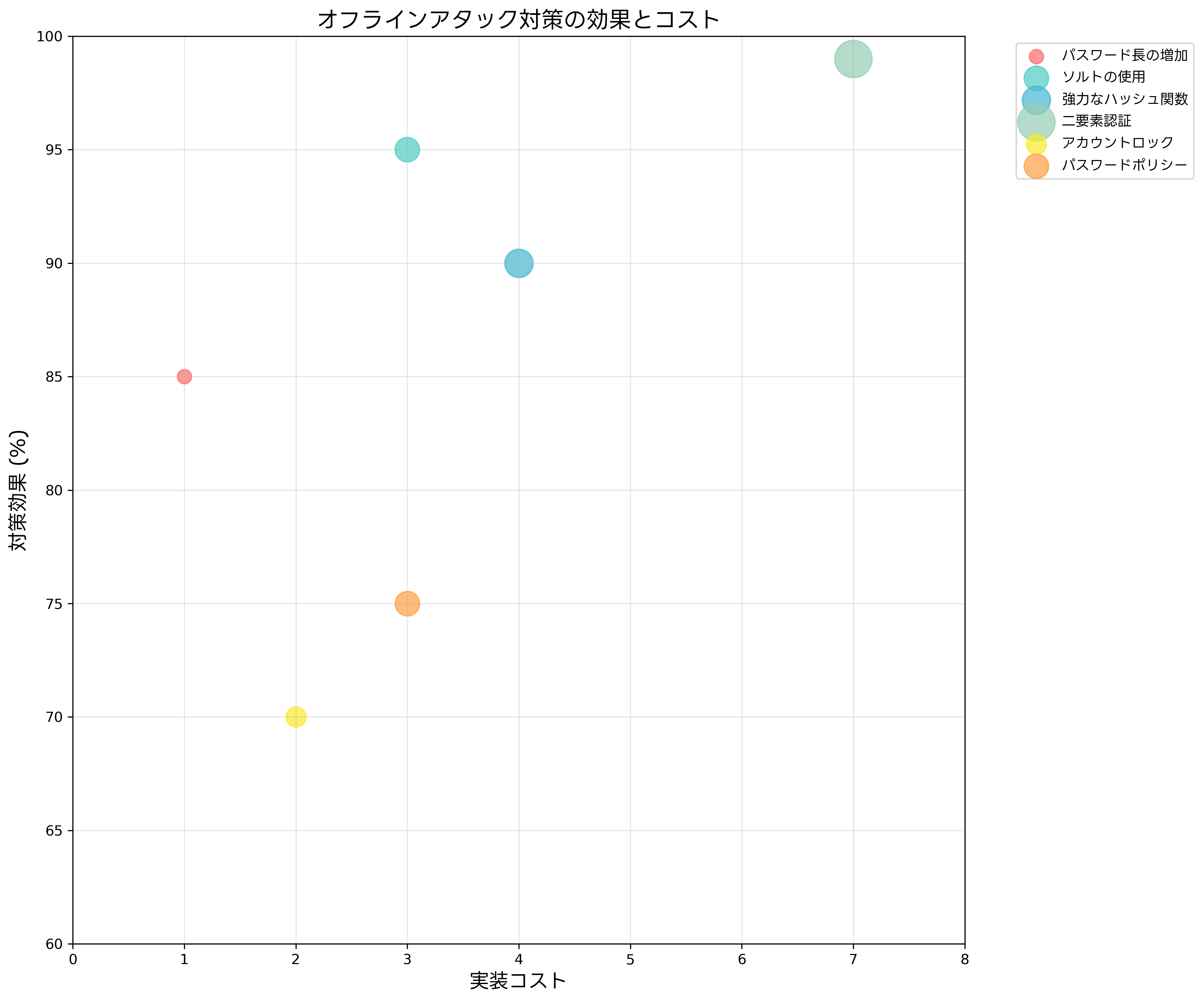 オフラインアタック対策の効果とコスト