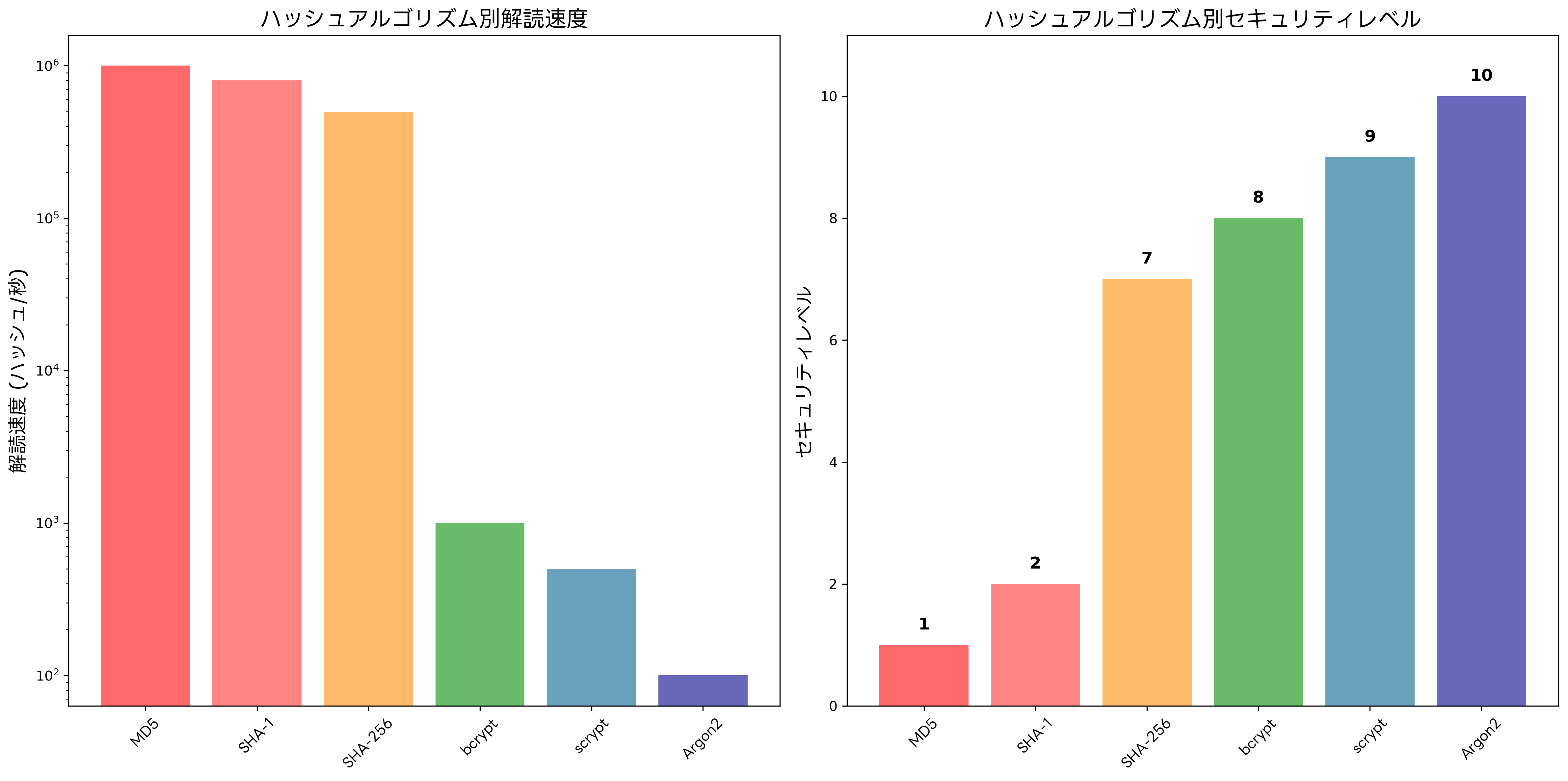 ハッシュアルゴリズムの比較