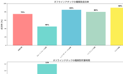 Featured image of post オフラインアタック：ハッシュ化パスワードへの脅威と対策