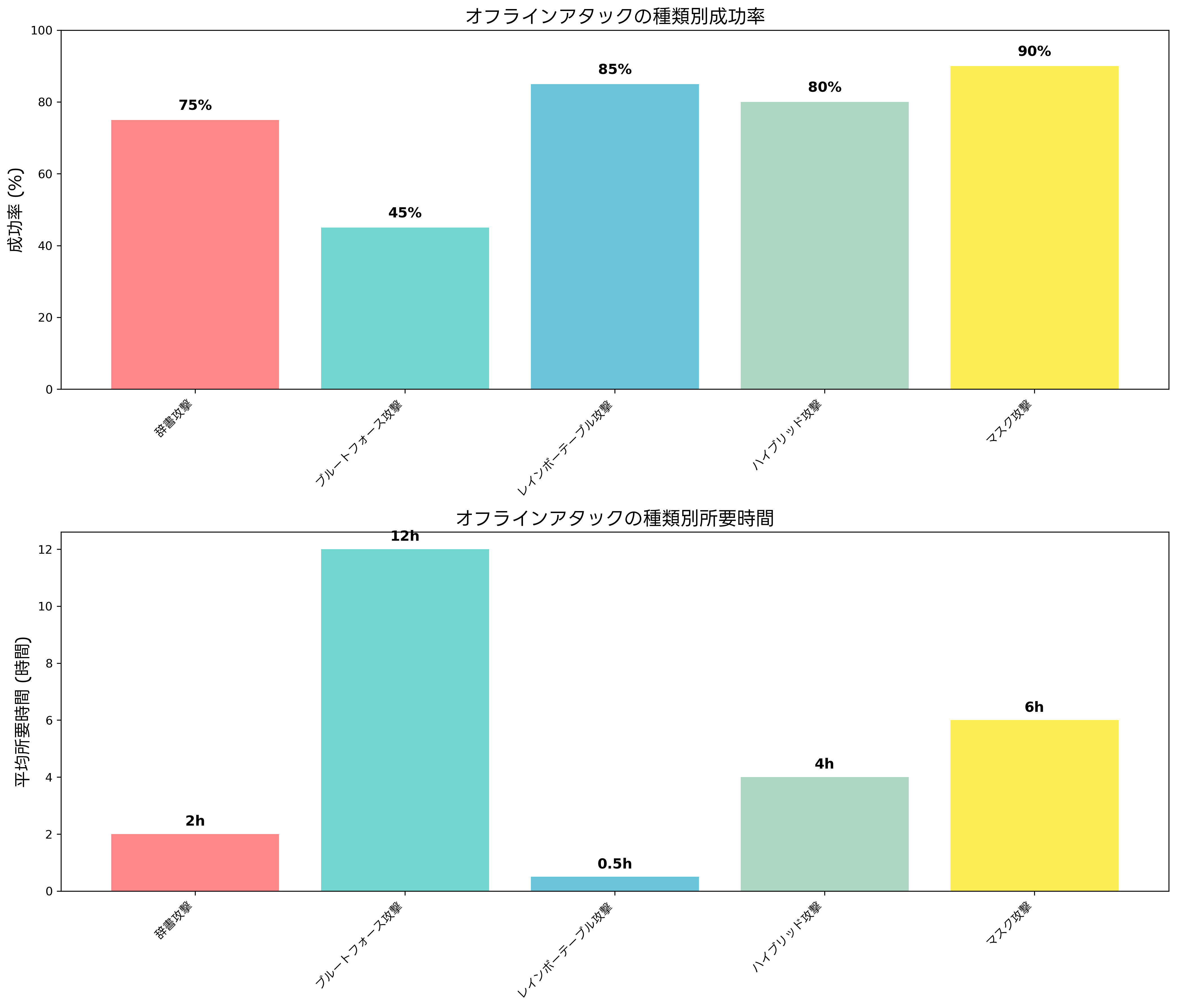 オフラインアタックの種類と成功率